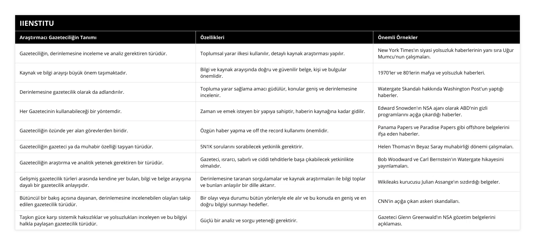 Gazeteciliğin, derinlemesine inceleme ve analiz gerektiren türüdür, Toplumsal yarar ilkesi kullanılır, detaylı kaynak araştırması yapılır, New York Times'ın siyasi yolsuzluk haberlerinin yanı sıra Uğur Mumcu'nun çalışmaları, Kaynak ve bilgi arayışı büyük önem taşımaktadır, Bilgi ve kaynak arayışında doğru ve güvenilir belge, kişi ve bulgular önemlidir, 1970'ler ve 80'lerin mafya ve yolsuzluk haberleri, Derinlemesine gazetecilik olarak da adlandırılır, Topluma yarar sağlama amacı güdülür, konular geniş ve derinlemesine incelenir, Watergate Skandalı hakkında Washington Post'un yaptığı haberler, Her Gazetecinin kullanabileceği bir yöntemdir, Zaman ve emek isteyen bir yapıya sahiptir, haberin kaynağına kadar gidilir, Edward Snowden'ın NSA ajanı olarak ABD'nin gizli programlarını açığa çıkardığı haberler, Gazeteciliğin özünde yer alan görevlerden biridir, Özgün haber yapma ve off the record kullanımı önemlidir, Panama Papers ve Paradise Papers gibi offshore belgelerini ifşa eden haberler, Gazeteciliğin gazeteci ya da muhabir özelliği taşıyan türüdür, 5N1K sorularını sorabilecek yetkinlik gerektirir, Helen Thomas'ın Beyaz Saray muhabirliği dönemi çalışmaları, Gazeteciliğin araştırma ve analitik yetenek gerektiren bir türüdür, Gazeteci, ısrarcı, sabırlı ve ciddi tehditlerle başa çıkabilecek yetkinlikte olmalıdır, Bob Woodward ve Carl Bernstein'ın Watergate hikayesini yayınlamaları, Gelişmiş gazetecilik türleri arasında kendine yer bulan, bilgi ve belge arayışına dayalı bir gazetecilik anlayışıdır, Derinlemesine taranan sorgulamalar ve kaynak araştırmaları ile bilgi toplar ve bunları anlaşılır bir dille aktarır, Wikileaks kurucusu Julian Assange'ın sızdırdığı belgeler, Bütüncül bir bakış açısına dayanan, derinlemesine incelenebilen olayları takip edilen gazetecilik türüdür, Bir olayı veya durumu bütün yönleriyle ele alır ve bu konuda en geniş ve en doğru bilgiyi sunmayı hedefler, CNN'in açığa çıkan askeri skandalları, Taşkın güce karşı sistemik haksızlıklar ve yolsuzlukları inceleyen ve bu bilgiyi halkla paylaşan gazetecilik türüdür, Güçlü bir analiz ve sorgu yeteneği gerektirir, Gazeteci Glenn Greenwald'ın NSA gözetim belgelerini açıklaması
