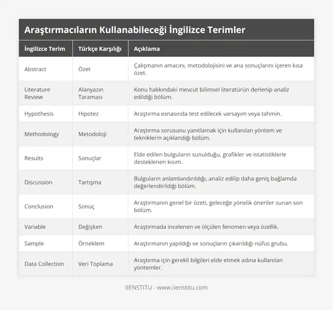 Abstract, Özet, Çalışmanın amacını, metodolojisini ve ana sonuçlarını içeren kısa özet, Literature Review, Alanyazın Taraması, Konu hakkındaki mevcut bilimsel literatürün derlenip analiz edildiği bölüm, Hypothesis, Hipotez, Araştırma esnasında test edilecek varsayım veya tahmin, Methodology, Metodoloji, Araştırma sorusunu yanıtlamak için kullanılan yöntem ve tekniklerin açıklandığı bölüm, Results, Sonuçlar, Elde edilen bulguların sunulduğu, grafikler ve istatistiklerle desteklenen kısım, Discussion, Tartışma, Bulguların anlamlandırıldığı, analiz edilip daha geniş bağlamda değerlendirildiği bölüm, Conclusion, Sonuç, Araştırmanın genel bir özeti, geleceğe yönelik öneriler sunan son bölüm, Variable, Değişken, Araştırmada incelenen ve ölçülen fenomen veya özellik, Sample, Örneklem, Araştırmanın yapıldığı ve sonuçların çıkarıldığı nüfus grubu, Data Collection, Veri Toplama, Araştırma için gerekli bilgileri elde etmek adına kullanılan yöntemler