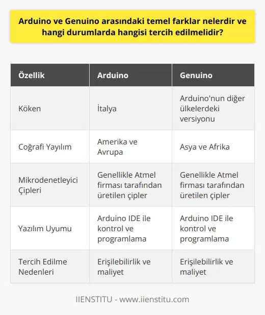 Arduino ve Genuino Arasındaki Farklar  Arduino ve Genuino, açık kaynaklı elektronik platformların iki örneklemesidir. İkisi de mikrodenetleyicilere dayanır ve kullanıcılara, programlamayı ve elektronik devreleri öğrenmeye yönelik bir ortam sunar. Bu iki platform arasındaki temel farklar, coğrafi yayılım, donanım ve yazılım uyumu ve markalara dayalıdır.  Coğrafi Yayılım ve Marka Farklılıkları  Arduino, İtalya kökenli bir markadır ve dünya çapında yaygın olarak kullanılır. Genuino ise Arduinonun diğer ülkelerde kullanılan versiyonunu temsil eder. Özellikle 2015 yılında Arduino markası ve üreticisi arasında yaşanan hukuki anlaşmazlıklar sonucunda, marka kullanım hakkı farklı bölgelerde değişmiştir. Bu nedenle, temelde aynı olan bu platformlar farklı isimlerle anılır; Amerika ve Avrupada Arduino, Asya ve Afrikada Genuino olarak adlandırılır.  Donanım ve Yazılım Uyumu  Arduino ve Genuino platformları arasında, kullanılan mikrodenetleyici çipleri ve bileşenler bakımından temel bir farklılık bulunmamaktadır. Her iki platform da, genellikle Atmel firmasının ürettiği mikrodenetleyicilere dayalıdır ve bu çipler donanım olarak benzer devrelerle çalışabilir. Ayrıca, bu platformların her ikisi de Arduino IDE (Entegre Geliştirme Ortamı) ile kontrol edilebilir ve programlanabilir. Bu sayede, yazılım uyumu da başarılı bir şekilde sağlanmıştır.  Hangi Durumlarda Tercih Edilmelidir?  Arduino ve Genuino platformları arasındaki bu farklara rağmen, kullanıcılar için asıl önemli olan faktörler genellikle erişilebilirlik ve maliyet olacaktır. Kullanıcının bulunduğu coğrafi bölgeye göre, Arduino veya Genuino platformlarından biri daha kolay temin edilebilir ve daha düşük maliyetli olabilir. Ancak, her iki platformun da aynı amaca hizmet ettiği ve benzer donanım ve yazılım özelliklerine sahip olduğu göz önünde bulundurularak, kullanıcının tercihi genellikle markadan ziyade, fiyat ve erişilebilirlikle ilgili olacaktır.