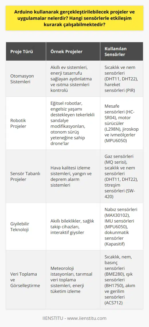Arduino Kullanarak Gerçekleştirilebilecek Projeler  Arduino, açık kaynaklı bir elektronik platformu olarak geniş kapsamlı projeler ve uygulamalar gerçekleştirilmesine olanak tanır. Bu projeler arasında otomasyon sistemleri,   , sıcaklık ve nem ölçme gibi çeşitli sensör tabanlı projeler bulunmaktadır.  Otomasyon Sistemleri  Arduino ile yapılabilecek otomasyon projeleri, akıllı ev sistemleri,   lar ve tarımsal alanlara yönelik uygulamaları içerir. Özellikle enerji tasarrufu sağlayan aydınlatma ve ısıtma sistemlerinin kontrolü bu kullanım alanlarında önemlidir.    Arduino kullanan robot projeleri, çeşitli alanlar için tasarlanabilir. Öğrenciler için eğitsel robotlar, engelsiz yaşamı destekleyen tekerlekli sandalye modifikasyonları ve otonom sürüş yeteneğine sahip drone gibi robotlar bu alandaki başarılı örnekler arasındadır.  Sensör Tabanlı Projeler  Arduinonun çalışabileceği sensör çeşitliliği oldukça geniştir. Sıcaklık ve nem ölçen DHT11 ve DHT22 sensörler, gaz ölçen MQ serisi sensörler, hareket tespiti yapan PIR sensörler ve mesafe ölçen HC-SR04 ultrasonik sensörler gibi pek çok farklı sensörlerle etkileşim kurarak çalışabilir. Bu sensörler sayesinde hava kalitesi izleme, yangın ve deprem alarm sistemleri gibi projeler gerçekleştirilebilir.  Sonuç olarak, Arduino sayesinde geniş yelpazede projeler ve uygulamalar hayata geçirilebilir. Farklı alanlardaki ihtiyaçlara göre tasarlanan bu projeler, kullanıcıların yaşamlarını kolaylaştıran ve güvenliği artıran çözümler sunmaktadır. Arduinonun değişik sensörlerle gerçekleştirebildiği bu projeler, gelecekte daha fazla alanda kullanılacak ve yeni kullanım alanlarının keşfine olanak sağlayacaktır.
