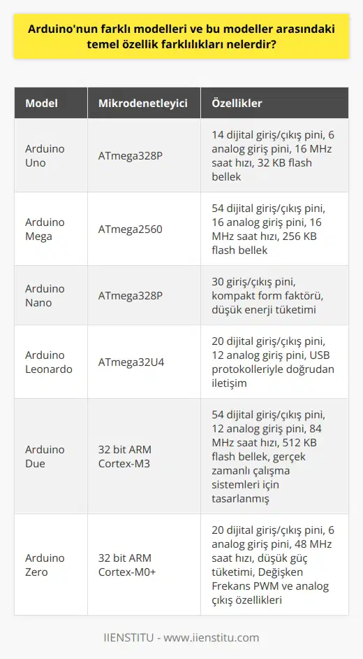 Arduino Modelleri ve Temel Özellik Farklılıkları  Arduino Uno Arduino Uno, en popüler ve kullanıcı dostu modeldir. ATmega328P mikrodenetleyicisi sayesinde 14 dijital giriş/çıkış pini ve 6 adet analog giriş pini sunar. Unonun saat hızı 16 MHzdir ve 32 KBlık flash belleğe sahiptir.  Arduino Mega Arduino Mega, ATmega2560 mikrodenetleyicisi ile 54 dijital giriş/çıkış pini ve 16 analog giriş pini sunar. Bu model, özellikle daha karmaşık projelerde kullanmak için tasarlanmıştır. Mega, 256 KBlık flash belleğe ve 16 MHz saat hızına sahiptir.  Arduino Nano Arduino Nano, çok daha kompakt bir form faktörü ile Unonun özelliklerine sahip bir modeldir. Bu model, ATmega328P mikrodenetleyici ve 30 giriş/çıkış pini ile donatılmıştır. Nano, küçük boyutu ve düşük enerji tüketimi nedeniyle taşınabilir projeler için uygundur.  Arduino Leonardo Arduino Leonardo, ATmega32U4 mikrodenetleyicisi sayesinde USB protokolleriyle doğrudan iletişim kurabilecek şekilde tasarlanmıştır. Bu özelliği sayesinde, Leonardo bilgisayar ile daha kolay entegre olur. Model, 20 dijital giriş/çıkış pini ve 12 analog giriş pini sunar.  Arduino Due Arduino Due, 32 bit ARM Cortex-M3 işlemciye sahip ilk Arduino modelidir. Due, 54 dijital giriş/çıkış pini, 12 analog giriş pini ve 84 MHz saat hızı ile yüksek performanslı projeler için idealdir. Ayrıca, modelin 512 KB flash belleği ve gerçek zamanlı çalışma sistemleri için tasarlanmış özellikleri bulunmaktadır.  Arduino Zero Arduino Zero, 32 bit ARM Cortex-M0+ işlemci kullanır ve düşük güç tüketimi ile enerji tasarrufu sağlar. 20 dijital giriş/çıkış pini, 6 analog giriş pini ve 48 MHz saat hızı ile Değişken Frekans PWM ve analog çıkış özelliklerine sahiptir.  Sonuç olarak, farklı Arduino modelleri çeşitli özellikler ve performans seviyeleri sunar. Projelerin ihtiyaçlarına bağlı olarak tercih edebilecek model sayısı çeşitlilik gösterir. Özellikle doğru mikrodenetleyici, giriş/çıkış pinleri ve enerji tüketimi gibi faktörlere dikkat ederek karar verilmelidir.