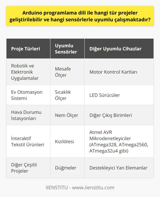 Arduino programlama dili kullanarak geliştirilebilecek projeler ve uyumlu sensörler  Arduino programlama dili sayesinde geniş bir yelpazede projeler geliştirilebilir. Bu projeler arasında robotik ve elektronik uygulamalar, ev otomasyon sistemi, hava durumu istasyonları ve interaktif tekstil ürünleri bulunmaktadır. Arduinonun başarısı, hem kolay entegrasyon ve kodlama dili ile farklı eğitim seviyelerinde çalışan insanlar için    ediyor olması, hem de uygun fiyatlı donanımın sağlamasıdır.  Arduino kartları ile uyumlu birçok sensör bulunmaktadır. Bu sensörler arasında mesafe ölçer, sıcaklık ölçer, nem ölçer, kızılötesi ve düğmeler yer almaktadır. Bu sayede, sensörlerden gelen elektriksel değerler, ışıkları, motorları ve diğer aktüatörleri istenilen şekilde çalıştırmak için kullanılabilir.  Arduinonun etkileşime girebildiği cihazlar arasında motor kontrol kartları, LED sürücüler ve diğer çıkış birimleri bulunmaktadır. Bu sayede çeşitli projelerde kullanılabilir ve uyumlu cihazlarla istenilen şekilde çalışabilir.  Arduino kartları, Atmel AVR mikrodenetleyici (ATmega328, ATmega2560, ATmega32u4 gibi) ve devrelerde bağlantıları sağlamak için destekleyici yan elemanlar ile çalışmaktadır. Bu kartların her biri, farklı özelliklere ve kullanım alanlarına sahip olabilir. Ayrıca, Arduino programlama dilinde   ne hakim olanlar kolayca kod yazabilir ve projelerini geliştirebilir.  Arduinonun farklı modelleri mevcuttur ve kullanmayı düşündüğünüz projeye ve özelliklerine göre seçim yapılmalıdır. Genuino adlı kardeş marka, ABD dışında satılan ürünler için kullanılır ve Arduino versiyonları ile benzer özelliklere sahiptir.  Sonuç olarak, Arduino programlama dili ve uyumlu sensörler sayesinde, çok çeşitli projeler geliştirebilir ve kendi alanınızda etkili çözümler üretebilirsiniz. Başarılı projelerin oluşturulması için ihtiyaç duyulan donanım ve yazılım desteği, bu platformu sektörün önde gelenlerinden biri haline getirmektedir.