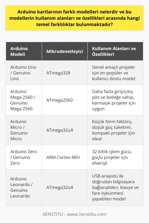 Arduino Kartlarının Farklı Modelleri ve Özellikleri  Arduino, İtalyan mühendisler tarafından geliştirilen ve açık kaynak kodlu bir platformdur. Atmel AVR mikrodenetleyiciler ve G/Ç pinleri içeren kartlarla, fiziksel projeler geliştirilebilir. Bu yazılım ve donanıma dayalı platform, uygun fiyatlı donanımı ve kolay entegre edilebilen kodlama dili ile geniş kullanım alanlarına sahiptir. Arduino kartlarının farklı modellerine ve bu modellerin kullanım alanları ve özellikleri arasında bulunan temel farklılıklara değinelim.  Arduino Uno ve Genuino Uno  Arduino Uno, en popüler ve kullanıcı dostu modelidir. ATmega328 mikrodenetleyici içeren bu kart, genel amaçlı projelerde tercih edilmektedir. Genuino Uno ise, ABD dışında satılan Arduino Unonun karşılığıdır. Bu iki kart arasında sadece marka adı farkı bulunmaktadır, özellikleri ve işlevsellikleri tamamen aynıdır.  Arduino Mega 2560 ve Genuino Mega 2560  Arduino Mega 2560, daha fazla giriş/çıkış pini ve belleğe sahip ATmega2560 mikrodenetleyiciye sahiptir. Bu model, daha karmaşık projeler için uygun olup, sürücüler ve diğer modülleri kontrol etmeyi sağlar. Genuino Mega 2560, yine ABD dışında satılan bu kartın eşdeğeridir.  Arduino Micro ve Genuino Micro  Küçük form faktörü ve ATmega32u4 mikrodenetleyici ile Arduino Micro, daha kompakt projeler için mükemmeldir. Daha düşük güç tüketimi ve daha az yer kaplama avantajı sunar. Genuino Micro da, yine ABD dışında satılan bu kartın eşdeğeridir.  Arduino Zero ve Genuino Zero  ARM Cortex-M0+ mikrodenetleyiciye sahip olan Arduino Zero, 32 bitlik işlem gücü sunarak daha güçlü projeler için elverişlidir. Genuino Zero, sadece marka adı farklı olan ancak aynı özelliklerdeki karttır.  Temel Farklılıklar  Arduino kart modelleri arasındaki farklılıklar genellikle mikrodenetleyici türü, giriş/çıkış pinleri sayısı ve işlem gücüdür. Özelliklere göre seçilecek uygun bir kart türü, projenin başarı ile gerçekleştirilmesi için önemlidir. Örneğin, genel amaçlı veya basit projeler için Arduino Uno yeterli iken, daha fazla bağlantı ve modül gerektiren projeler için Mega 2560 veya Zero modelleri uygun olabilir.  Sonuç olarak, Arduino kartlarının çeşitli modelleri; geniş kullanım alanları, farklı mikrodenetleyici türleri ve işlem güçleri ile her seviyeye uygun elektronik ve robotik projelerine imkan sağlamaktadır. Kullanıcı, projenin gereksinimlerine göre en uygun kart modelini tercih etmeli ve bu sayede başarılı uygulamalar gerçekleştirebilir.