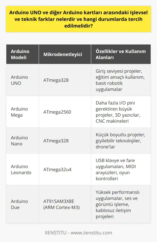 Arduino Çeşitleri ve Farkları  Arduino UNO ve diğer Arduino kartları (ATmega328, ATmega2560, ATmega32u4 vb.) arasındaki işlevsel ve teknik farklar, kullanım durumlarına ve gereksinimlere bağlı olarak tercih edilmektedir. Bu kartlar, Atmel AVR mikrodenetleyici, giriş/çıkış (I/O) pinleri ve devrelerde bağlantıları sağlamak için destekleyici yan elemanlara sahiptir. Ayrıca, Arduino kartlarının birçok modeli bulunmakta olup, yapılan projeye ve özelliklerine göre de tercih edilmektedir.  Eğitim ve Uygulama Alanları  Arduino kullanımı, ilkokul, ortaokul, lise ve üniversite seviyelerinden başlayarak mühendislik seviyesine kadar geniş bir kitleye hitap etmektedir. Kolay entegre ve kodlama dili sayesinde hareketli nesnelerden oluşan ta  mlar yapılabilmekte veya bilgisayara bağlanarak yazılımlara entegre şekilde çalışabilmektedir.  Programlama ve İşletim Sistemleri  Arduino programlama dili ve C / C++ programlama dili benzer yapıya sahip olup, C diline hakim olan kullanıcılar kolayca Arduino kartlarında kod yazabilmektedir. Yazılımlar tamamlandığında, bu kodlar USB kablo aracılığı ile karta aktarılabilir ve harici programlayıcıya ihtiyaç duyulmamaktad.ir. Arduino IDE ile MacOS, Linux ve Windows işletim sistemlerinde geliştirme yapılabilir.  Çıkış Pinleri ve Sinyalleri  Arduino kartları, çıkış pinleri üzerinden motor kontrolcü kartlara, led sürücülere ve diğer çıkış birimlerine standart sinyaller sağlayabilme yeteneğine sahiptir. Maksimum 5V sinyal gerilimi elde edilebilmektedir.  Sensör ve Etkileşimler  Arduino, sensör ve butonlardan gelen elektriksel değerleri algılama ve işleme yeteneğine sahip olup, ışıkları, motorları veya diğer aktüatörleri istenilen şekilde çalıştırabilmektedir. Ayrıca, birçok sensör ile etkileşim kurarak (mesafe ölçer, sıcaklık ölçer, nem ölçer, kızılötesi vb.) farklı cihazlarla veri alışverişi ve işleme yapabilmektedir.  Sonuç olarak, Arduino UNO ve diğer Arduino kartlarının işlevsel ve teknik farklarına göre kullanıcıların ihtiyaçlarına yönelik seçim yapılabilmektedir. Eğitim, uygulama ve etkileşim alanlarında kullanıcı dostu olan bu platform, robotik ve elektronik projelerin gerçekleştirilmesini kolaylaştırmaktadır.