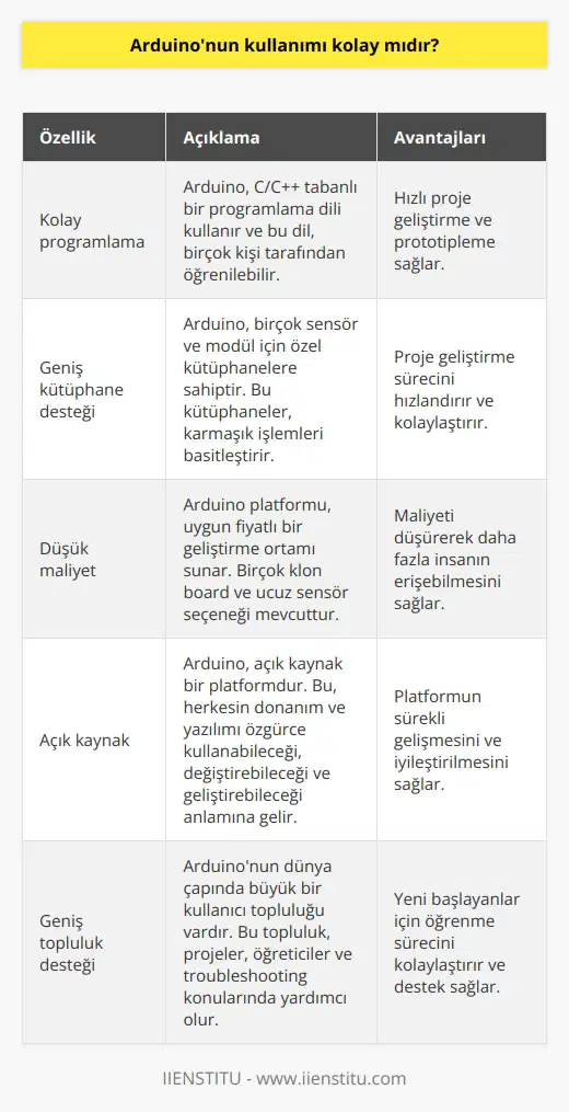 Cevap: Evet, Arduino kullanımı kolaydır. Arduino platformu, özellikle başlangıç için tasarlanmış çok sayıda özellik içerir ve temel kodlama bilgisi ile birlikte çok sayıda projeye başlanabilir.
