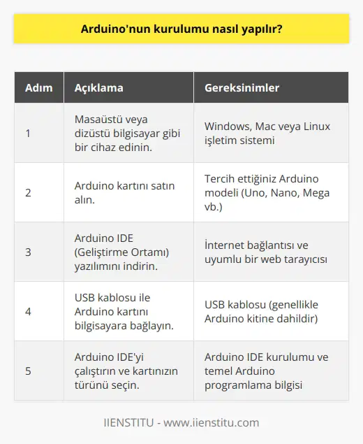 Arduino kurulumu, bir masaüstü bilgisayar veya dizüstü bilgisayar gibi bir cihaz ile başlar. Bir Arduino kartına sahip olmanız gerekir. Ardından, Arduino IDE (Geliştirme Ortamı) indirilmelidir. Arduino IDE, Windows, Mac ve Linux işletim sistemlerinde kullanılabilir. Arduino IDEyi indirdikten sonra, USB kablosu ile Arduino kartını bilgisayara bağlamalısınız. Ardından, Arduino IDEyi çalıştırın ve Arduino kartınızın türünü seçin. Son olarak, Arduino IDEyi kullanarak Arduino kartınızı programlamaya başlayın.
