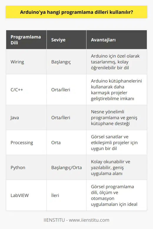 Arduino kullanıcılarının kullanabileceği şunlardır: Wiring, C/C++, Java, Processing, Python ve LabVIEW.