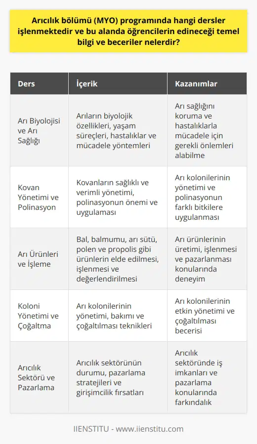 Arıcılık Ders İçerikleri:  Arıcılık bölümü (MYO) programında, öğrencilere mesleki anlamda bilgi ve beceri kazandırmayı amaçlar. Bu bağlamda, dersler çeşitli konuları kapsar. Özellikle, arı biyolojisi, arı sağlığı, colonies yönetimi, polinasyon ve arı ürünleri işleme bu başlıklardan birkaçıdır.  Arı Biyolojisi ve Arı Sağlığı:  Öğrenciler bu derste, arıların biyolojik özelliklerini ve yaşam süreçlerini öğrenirler. Ayrıca, arı sağlığını korumak ve hastalıklarla mücadele için gerekli önlemleri alabilmek için gerekli bilgileri edinirler.  Kovan Yönetimi ve Polinasyon:  Bu alanın temel amacı, kovanların sağlıklı ve verimli bir şekilde yönetilmesine yöneliktir. Arı kolonilerinin yönetimine ilişkin bilgilerle birlikte, polinasyonun önemi ve farklı bitkilere uygulanması öğretilir.  Arı Ürünleri ve İşleme:  Arıcılık sektörü, bal, balmumu, arı sütü, polen ve propolis gibi değerli ürünler üretir. Bu derste, bu ürünlerin nasıl elde edileceği, işleneceği ve değerlendirileceği konularına değinilir.  Temel Bilgi ve Beceriler:  Arıcılık bölümü (MYO) programı tamamlandığında, öğrenciler, arı yetiştiriciliği ve ürünlerinin işlenmesi ile ilgili alanlarda bilgi ve becerilere sahip olurlar. Ayrıca, arı kolonilerinin yönetimi, çoğaltılması ve arı ürünlerinin pazarlanması konularında da deneyim kazanırlar.  Sonuç olarak, arıcılık bölümü (MYO) programı, sektörün ihtiyaçlarına cevap verebilecek nitelikli arıcılar yetiştirmeyi amaçlamaktadır. Bu alandaki eğitimin temel amacı, arıcılık sektörüne sürekli gelişen bilimsel bilgi ve uygulamaları aktararak, sektörün gelişmesine katkı sağlamaktır.