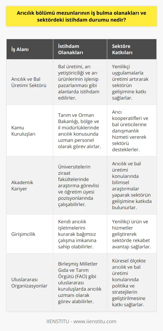 İş Bulma Olanakları Arıcılık bölümü mezunları, arıcılık ve bal üretimi sektöründe faaliyet gösteren işletmelerde çalışma fırsatı bulmaktadırlar. Bu alanda mezunlara, bal üretimi, arı yetiştiriciliği ve arı ürünlerinin işlenip pazarlanması gibi konularda görevler verilmektedir. Özellikle küçük ve orta ölçekli işletmelerde arıcılık mezunlarına ihtiyaç duyulmakta ve iş imkanı yaratılmaktadır. Kamu Kuruluşlarında İstihdam Kamu sektöründe de arıcılık bölümü mezunlarına iş imkanı sağlanmaktadır. Tarım ve Orman Bakanlığı, bölge ve il müdürlüklerinde arıcılık konusunda uzman personele ihtiyaç duymaktadır. Bakanlık bünyesinde görev yapan arıcılık mezunları, arıcı kooperatifleri ve bal üreticilerine danışmanlık hizmetinde bulunarak sektörün gelişimine katkı sağlamaktadırlar. Akademik Kariyer Arıcılık bölümü mezunları, akademik kariyer yapma imkanına da sahiptirler. Üniversitelerin ziraat fakültelerinde arıcılık ve bal üretimi üzerine çalışan araştırma görevlisi ve öğretim üyesi pozisyonları bulunmaktadır. Sektöre Katkı Dünya genelinde bal tüketimi ve arı ürünlerine olan talep artarak devam etmektedir. Bu durum, arıcılık mezunlarının sektördeki istihdamının önemini bir kat daha artırmaktadır. Arıcılık alanındaki gelişmeleri yakından takip eden ve yenilikçi uygulamalarla üretimi artıran mezunlar, sektöre önemli katkılar sağlamaktadır. Sonuç olarak, arıcılık bölümü mezunlarının hem özel sektörde hem de kamu sektöründe ve akademik alanda iş bulma olanakları bulunmaktadır. Sektördeki istihdam durumu, sürekli gelişen arıcılık ve bal üretimi alanında çalışan kalifiye eleman ihtiyacından dolayı oldukça iyi durumdadır. Bu nedenle, arıcılık bölümü mezunlarının gelecek vaat eden iş imkanları ve kariyer fırsatlarına sahip olduğunu söyleyebiliriz.