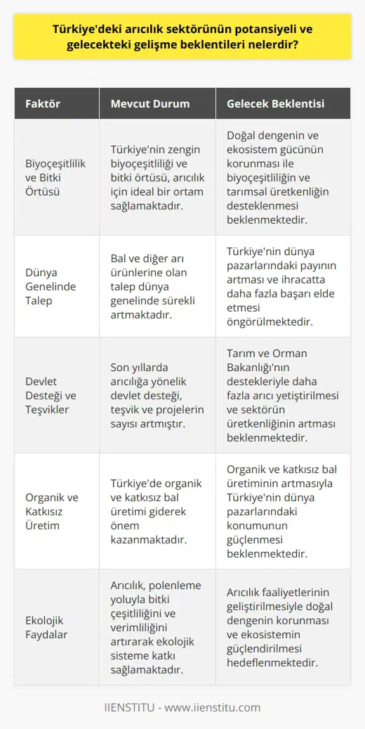Arıcılık Sektörünün Potansiyeli  Türkiyedeki arıcılık sektörünün potansiyeli oldukça yüksektir. Ülkenin biyoçeşitliliği ve bitki örtüsü zenginliği, arıcılık için ideal bir ortam yaratmaktadır. Bunun yanında, Türkiyenin dünya genelinde bal ve diğer arı ürünleri tüketiminin ve talebinin sürekli arttığı göz önünde bulundurularak, bu sektörün büyüme potansiyeli de önemli ölçüde artmaktadır.  Arı Yetiştiriciliğine Yapılan Yatırımlar  Arıcılık sektöründe yapılan yatırımlar, bu potansiyelin değerlendirilmesi açısından hayati öneme sahiptir. Son yıllarda Türkiyede arıcılığa yönelik devlet desteği, teşvik ve projelerin sayısı arttı. Bu, sektörün büyümesi ve verimliliğinin artırılması için önemli bir adım olarak görülmektedir. Ayrıca, Türkiyede arı ürünleri ihracatının artması, dünya pazarlarında daha fazla pay almak için arıcılığa verilen önemi ve yapılan yatırımları daha da önemli hale getirmektedir.  Gelecekteki Gelişme Beklentileri  Gelecekte Türkiyenin arıcılık sektörü için gelişme beklentileri de oldukça olumlu görünmektedir. Tarım ve Orman Bakanlığının destek ve teşvikleriyle daha fazla arıcı yetiştirilmesi, arıcılık sektörünün üretkenliğine ve gelişmesine katkı sağlayacaktır. Ayrıca, özellikle organik ve katkısız bal üretimi artacağından, Türkiye dünya pazarlarında daha önemli bir konuma gelecek ve arı ürünleri ihracatı açısından daha fazla başarı elde edecektir.  Arıcılığın Ekolojik Faydaları  Arıcılık sektörü ile birlikte, Türkiyenin ekolojik sistemine de katkı sunulmaktadır. Çünkü arılar, polen taşınması ve döllenme sağlayarak bitki çeşitliliğini ve verimliliğini artırma becerisine sahiptirler. Bu sayede, arıcılık sayesinde doğal dengenin ve ekosistem güçlüğünün korunması sağlanırken, ülkenin biyoçeşitliliği ve tarımsal üretkenliği desteklenmektedir.  Sonuç olarak, Türkiyedeki arıcılık sektörü büyük bir potansiyel taşımakta ve gelecekteki gelişme beklentileri oldukça olumlu görünmektedir. Gerekli yatırımlar, destekler ve öncelikle organik ve katkısız üretimin ön planda olduğu arıcılık faaliyetlerinin geliştirilmesi sayesinde, Türkiye bu potansiyelden en iyi şekilde faydalanarak dünya pazarlarında daha önemli bir konum elde edecektir.