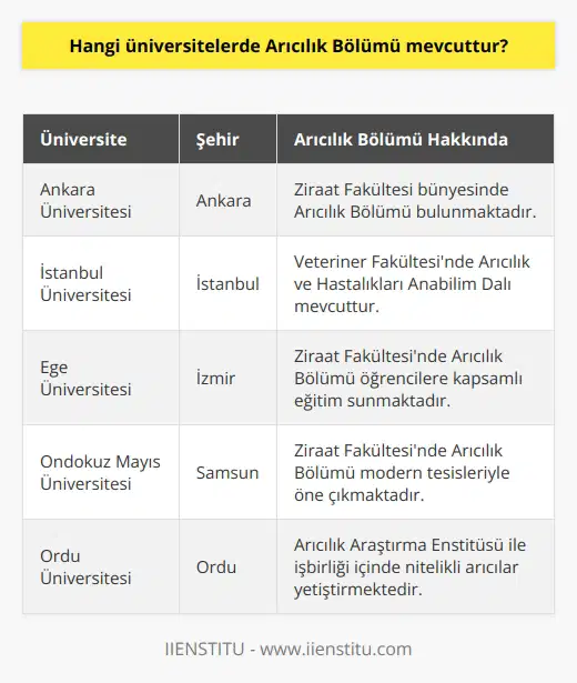 -Ankara Üniversitesi, İstanbul Üniversitesi, Ege Üniversitesi, Dokuz Eylül Üniversitesi, Uludağ Üniversitesi, Ondokuz Mayıs Üniversitesi, Samsun Ondokuz Mayıs Üniversitesi, Erciyes Üniversitesi, Trakya Üniversitesi, Ordu Üniversitesi, Van Yüzüncü Yıl Üniversitesi, Akdeniz Üniversitesi, Süleyman Demirel Üniversitesi ve Yüzüncü Yıl Üniversitesinde Arıcılık Bölümü mevcuttur.