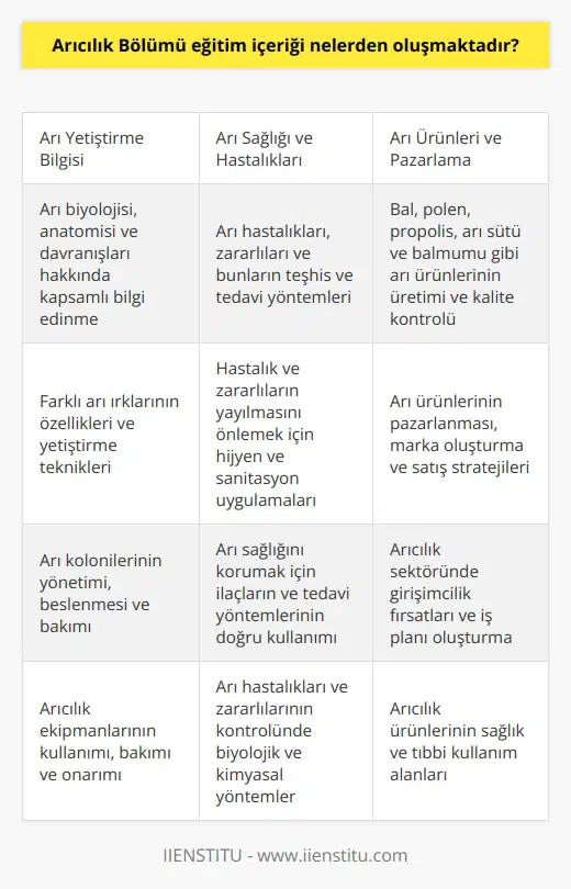 Arıcılık Bölümü eğitim içeriği, arı yetiştirme bilgisi, arıcılık ekipmanlarının kullanımı, arı sağlığı, arı hastalıkları, arı zararlıları, arıların yuva kurma süreçleri, arı üretiminde yeni teknolojiler, arı ve arı ürünlerinin pazarlanması, arıcılık yönetimi ve arı sürülerinin yönetimi gibi konulardan oluşmaktadır.