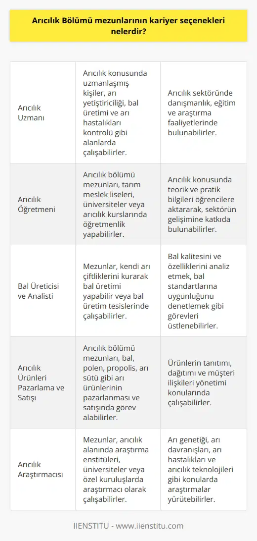 Arıcılık Bölümü mezunlarının kariyer seçenekleri arasında:  1. Arıcılık uzmanı 2. Arıcılık öğretmeni 3. Arıcılık yetiştiricisi 4. Bal üreticisi 5. Bal analisti 6. Çiçek tohumculuğu uzmanı 7. Arı hastalıkları kontrolörü 8. Arıcılık ürünleri pazarlama ve satışı 9. Arıcılık ürünleri   si 10. Arıcılık ürünleri araştırmacısı 11. Arıcılık sertifikaları yöneticisi 12. Arıcılık uzmanı ve konsultantı
