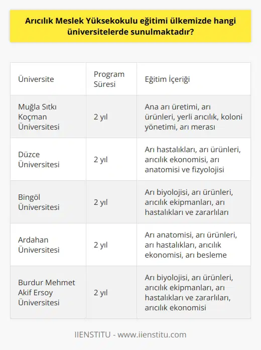 Arıcılık Eğitimi ve Üniversite Programları Türkiyede arıcılıkla ilgili üniversitede eğitim almak isteyenler için, bazı üniversitelerde Meslek Yüksekokulları çatısı altında 2 yıllık ön lisans programları sunulmaktadır. Bu programlar kapsamında öğrencilere teorik ve uygulamalı eğitimler verilerek, alanında donanımlı arıcılar yetiştirmeyi amaçlamaktadır. Ülkemizde Arıcılık Eğitimi Veren Üniversiteler Türkiyede ilk arıcılıkla ilgili ön lisans programı, Muğla Sıtkı Kocaman Üniversitesi tarafından açılmıştır. 1994 yılından beri eğitime devam eden bu program, öğrencilere ana arı üretimi, arı ürünleri, yerli arıcılık, koloni yönetimi, arı merası ve diğer önemli konularda bilgi ve deneyim kazandırmaktadır. Ayrıca farklı üniversiteler bünyesinde arıcılık araştırma ve geliştirme merkezleri bulunarak, arıcılık konusunda bilimsel çalışmalar ve araştırmalar yapılmaktadır. Eğitim Süreci ve İçeriği Arıcılık Meslek Yüksekokulu eğitim süreci 2 yıl sürmektedir ve öğrencilere hem teorik bilgiler hem de uygulamalı eğitimler sunulmaktadır. Öğrenciler, laboratuvar ve arazi çalışmalarıyla desteklenen bu eğitimlerle; apiterapi, yöreye uygun bal üretimi, polen üretimi, arı besleme ve koloni kurma gibi alanlarda uzmanlaşmaktadır. ÖSYM tarafından yapılan merkezi sınavda TYT puan türüne göre öğrenci alan bu programlar, üniversite mezunu arıcılar yetiştirerek, ülkemizin arıcılık potansiyelini daha iyi değerlendirmeyi hedeflemektedir. Sonuç Ülkemizdeki bitki çeşitliliği ve coğrafi koşullar arıcılık için elverişli bir ortam sunmaktadır. Bu sektörün gelişimi için nitelikli arıcıların yetiştirilmesi ve bilimsel çalışmaların yapılması oldukça önemlidir. Bu bağlamda, Türkiyedeki üniversitelerde sunulan Arıcılık Meslek Yüksekokulu eğitimi, sektörün ihtiyaç duyduğu uzmanları yetiştirmekte ve ülke ekonomisine katkı sağlamaktadır.