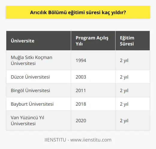 Arıcılık Bölümü Eğitimi Süresi  Türkiyede üniversitelerin çatısı altında yer alan Arıcılık Bölümü eğitimi, iki yıldır verilmektedir. ÖSYM’nin merkezi sınavı olan TYT puan türüne göre öğrenci kabul edilen bu bölüm, meslek yüksekokullarının    programıdır. Türkiyedeki ilk program, Muğla Sıtkı Kocaman Üniversitesi’nde açılmış ve 1994 yılında öğrenci kabul etmeye başlamıştır.   Uygulamalı ve Teorik Eğitimler  Arıcılıkla ilgili bütün donanımlar, bu bölümde bulunmaktadır ve eğitim, teorik ve uygulamalı olmak üzere iki ana kısımdan oluşur. Laboratuvar ve arazi çalışmalarıyla desteklenen bu eğitimler, ana arı üretimi, arı ürünleri, yerli arıcılık gibi başlıkları içerir. Koloni yönetimi, arı merası, apiterapi, yöreye uygun bal üretimi ve arı besleme gibi konularda da öğrenciler uzmanlaşırlar.   Bölümün Hedefi ve Amacı  Arıcılık Bölümünün temel hedefi, alanında donanımlı arıcılar yetiştirerek, ülkemizin bu alanda var olan potansiyelini daha etkin kullanılabilmesine olanak sağlamaktır. Bölümün amacı, arıcılık eğitimi verebilecek ve arıcılıkla uğraşan halkın sorunlarına çözüm bulabilecek uzmanlar yetiştirmektir. Aynı zamanda öğrenciler, bilimsel araştırmalar yapabilecek bir seviyeye getirilirler.   Sonuç olarak, arıcılık eğitimi önemli bir ekonomik potansiyel taşıyan bir alandır. Bu nedenle, bu konuda uzmanlaşacak ve sektöre katkı sağlayacak arıcıların yetişmesi, hem ekonomik hem de ekolojik anlamda önemlidir. Bölümün eğitim süresinin iki yıl olması, bu hedefler doğrultusunda planlanmış bir süreçtir.