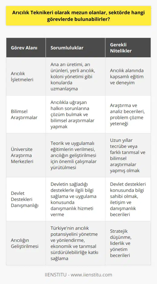 Arıcılık Teknikeri Olarak Mezun Olanların Görevleri  Arıcılık teknikeri olarak mezun olanlar, geniş bir görev yelpazesinde bulunabilirler. Hazırlık aşamasından ürüne kadar olan süreçlerin tümünde yer alabilirler. Bu nevi eğitim almış olanlar özellikle büyük kolonilerin bulunduğu işletmeler ve arıcılık alanında hizmet veren diğer firmalar için kaçınılmaz bir ihtiyaçtır.  Eğitim süreçleri genellikle ana arı üretimi, arı ürünleri, yerli arıcılık, koloni yönetimi ve benzeri alanlarda uzmanlaşmayı gerektirir. Bu sayede mezunlar, arıcılıkla uğraşan halkın sorunlarına çözüm bulmak ve bilimsel araştırmalar yapmak gibi görevler üstlenebilir.  Uzun yılların tecrübesine sahip olanlar ya da farklı tarımsal ve bilimsel araştırmalar yapmış olanlar, üniversiteler bünyesinde “arıcılık araştırma ve geliştirme merkezlerinde” görev alabilir. Teorik ve uygulamalı eğitimlerin verildiği bu merkezlerde, arıcılığın daha da gelişmesi için önemli çalışmalar yürütülür.  Arıcılık teknikerlerinin bir diğer görev alanı ise devlet destekleri konusunda bilgi ve danışmanlık sağlamaktır. Devlet, arıcılığı destekleme adına çeşitli projeler sunmakta ve bu projelerin nasıl uygulanacağı konusunda eğitimli kişilere ihtiyaç duymaktadır. Bu noktada, arıcılık teknikerleri devletin sağladığı desteklerle ilgili bilgi sağlayabilir ve uygulama konusunda gereken danışmanlık hizmetini verebilir.  Sonuç olarak, Türkiyenin dört mevsim yaşayan bir ülke olması ve bitki çeşitliliğinin artması, arıcılığın gelişmesine katkı sağlar. Arıcılık teknikeri olarak mezun olanlar da bu gelişmeyi yönetme ve yönlendirme görevinde bulunur. Bu, hem ekonomik anlamda hem de tarımsal sürdürülebilirlik açısından büyük öneme sahiptir.