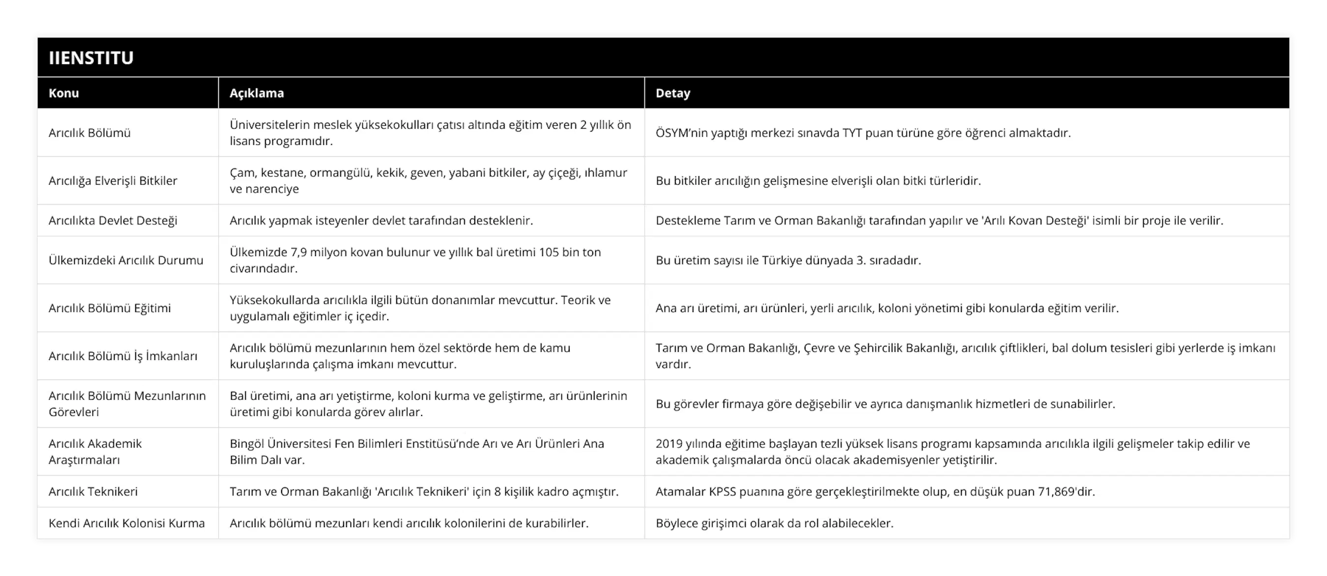 Arıcılık Bölümü, Üniversitelerin meslek yüksekokulları çatısı altında eğitim veren 2 yıllık ön lisans programıdır, ÖSYM’nin yaptığı merkezi sınavda TYT puan türüne göre öğrenci almaktadır, Arıcılığa Elverişli Bitkiler, Çam, kestane, ormangülü, kekik, geven, yabani bitkiler, ay çiçeği, ıhlamur ve narenciye, Bu bitkiler arıcılığın gelişmesine elverişli olan bitki türleridir, Arıcılıkta Devlet Desteği, Arıcılık yapmak isteyenler devlet tarafından desteklenir, Destekleme Tarım ve Orman Bakanlığı tarafından yapılır ve 'Arılı Kovan Desteği' isimli bir proje ile verilir, Ülkemizdeki Arıcılık Durumu, Ülkemizde 7,9 milyon kovan bulunur ve yıllık bal üretimi 105 bin ton civarındadır, Bu üretim sayısı ile Türkiye dünyada 3 sıradadır, Arıcılık Bölümü Eğitimi, Yüksekokullarda arıcılıkla ilgili bütün donanımlar mevcuttur Teorik ve uygulamalı eğitimler iç içedir, Ana arı üretimi, arı ürünleri, yerli arıcılık, koloni yönetimi gibi konularda eğitim verilir, Arıcılık Bölümü İş İmkanları, Arıcılık bölümü mezunlarının hem özel sektörde hem de kamu kuruluşlarında çalışma imkanı mevcuttur, Tarım ve Orman Bakanlığı, Çevre ve Şehircilik Bakanlığı, arıcılık çiftlikleri, bal dolum tesisleri gibi yerlerde iş imkanı vardır, Arıcılık Bölümü Mezunlarının Görevleri, Bal üretimi, ana arı yetiştirme, koloni kurma ve geliştirme, arı ürünlerinin üretimi gibi konularda görev alırlar, Bu görevler firmaya göre değişebilir ve ayrıca danışmanlık hizmetleri de sunabilirler, Arıcılık Akademik Araştırmaları, Bingöl Üniversitesi Fen Bilimleri Enstitüsü’nde Arı ve Arı Ürünleri Ana Bilim Dalı var, 2019 yılında eğitime başlayan tezli yüksek lisans programı kapsamında arıcılıkla ilgili gelişmeler takip edilir ve akademik çalışmalarda öncü olacak akademisyenler yetiştirilir, Arıcılık Teknikeri, Tarım ve Orman Bakanlığı 'Arıcılık Teknikeri' için 8 kişilik kadro açmıştır, Atamalar KPSS puanına göre gerçekleştirilmekte olup, en düşük puan 71,869'dir, Kendi Arıcılık Kolonisi Kurma, Arıcılık bölümü mezunları kendi arıcılık kolonilerini de kurabilirler, Böylece girişimci olarak da rol alabilecekler