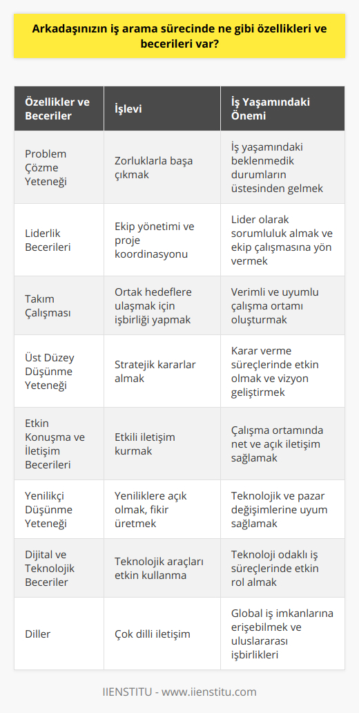 Arkadaşınızın İş Arama Sürecinde Öne Çıkan Özellikleri ve BecerileriArkadaşınızın iş arama sürecinde başarılı olabilmesi için çeşitli özelliklere ve becerilere sahip olması önemlidir. Bu sayede hem işverenlerin dikkatini çekebilir hem de iş başvurularında öne çıkan bir aday olabilir. İşte arkadaşınızın sahip olabileceği bazı önemli özellikler ve beceriler:Özellikler:1. Problem Çözme Yeteneği: İş yaşamında çeşitli zorluklar ve problemlerle karşılaşılması muhtemeldir ve bu problemlerle başa çıkabilmek için problem çözme yeteneğine sahip olmak önemlidir. 2. Liderlik Becerileri: Ekip yönetimi ve proje koordinasyonunda liderlik becerilerine sahip olmak, iş yaşamında bir adım öne çıkmayı sağlar. 3. Takım Çalışması: Birlikte çalışılacak meslektaşlarla uyumlu ve verimli bir şekilde çalışabilmek önemlidir. Takım çalışması becerisi, bu süreçte büyük katkı sağlar.4. Üst Düzey Düşünme Yeteneği: Karar verme ve stratejik düşünme yetenekleri, iş yaşamının önemli unsurlarıdır. İş yaşamında başarılı bir seyir izlemek için bu yeteneklerin geliştirilmesi önemlidir.5. Etkin Konuşma ve İletişim Becerileri: Çalışma ortamında başarılı bir iletişim kurabilmek ve etkili bir konuşma yapabilmek, iş yaşamındaki başarı için kritik öneme sahiptir.6. Yenilikçi Düşünme Yeteneği: İş yaşamında sürekli olarak yeniliklere açık olmak ve fikirler üretebilmek, özellikle günümüzde hızlı gelişen teknolojiler ve sektörler için önemlidir. 7. Sosyal Beceriler: İnsanlarla kolay iletişim kurabilme ve sosyal bağlantılar geliştirebilme yetenekleri, iş yaşamında önemli etkiler bırakır.8. Çevre Dostu Yaklaşım: Günümüzde sürdürülebilirlik ve ekolojik bilinç artan öneme sahip olduğu için, işletmeler de çalışanlarının çevre dostu düşünme yeteneğine önem vermektedir. Beceriler:1. Dijital ve Teknolojik Beceriler: Teknoloji ve yazılımları kullanabilme yeteneği, her sektörde istihdam edilebilirlik açısından önemlidir.2. Farklı Diller: Bir veya birden fazla dil bilme kabiliyeti, günümüzün globalleşen dünyasında önemli bir avantaj sağlar.3. Üretkenlik: İşlerin zamanında ve verimli bir şekilde tamamlanabilmesi için üretkenlik becerilerine sahip olmak önemlidir.4. Arama Motoru Optimizasyonu: E-ticaret gibi alanlarda uzmanlaşmak istiyorsa, arama motoru optimizasyonu bilgisi önemlidir.5. Müşteri İlişkileri Yönetimi: Müşteri taleplerini yönetebilme ve müşteri memnuniyetini artırabilme becerisi, başarılı bir iş yaşamı için önem taşır.6. Hızlı Öğrenme: Yeni konuları hızlı bir şekilde öğrenebilme yeteneği, iş yaşamında büyük avantaj sağlar.7. Proje Yönetimi ve Sınıflandırma: Proje süreçlerini yönetebilme ve organizasyonel becerilere sahip olmak, iş yaşamında değerli kılacaktır.8. Veri Girişi: Veri girişi ve işleme konusunda yetenekli olmak, birçok iş alanında tercih edilebilirlik açısından önemlidir.9. Muhasebe: Temel muhasebe becerileri, özellikle küçük işletmelerde ve girişimcilik konularında önemli avantajlar sunar.Sonuç olarak, arkadaşınızın iş arama sürecinde öne çıkabilmesi için yukarıda belirtilen özelliklere ve becerilere sahip olması büyük önem taşımaktadır. Bu özellikler sayesinde iş yaşamında daha başarılı bir seyir izleyebilir ve istediği kariyer hedeflerine ulaşabilir.