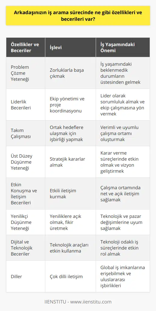 Arkadaşınızın İş Arama Sürecinde Öne Çıkan Özellikleri ve BecerileriArkadaşınızın iş arama sürecinde başarılı olabilmesi için çeşitli özelliklere ve becerilere sahip olması önemlidir. Bu sayede hem işverenlerin dikkatini çekebilir hem de iş başvurularında öne çıkan bir aday olabilir. İşte arkadaşınızın sahip olabileceği bazı önemli özellikler ve beceriler:Özellikler:1. Problem Çözme Yeteneği: İş yaşamında çeşitli zorluklar ve problemlerle karşılaşılması muhtemeldir ve bu problemlerle başa çıkabilmek için problem çözme yeteneğine sahip olmak önemlidir. 2. Liderlik Becerileri: Ekip yönetimi ve proje koordinasyonunda liderlik becerilerine sahip olmak, iş yaşamında bir adım öne çıkmayı sağlar. 3. Takım Çalışması: Birlikte çalışılacak meslektaşlarla uyumlu ve verimli bir şekilde çalışabilmek önemlidir. Takım çalışması becerisi, bu süreçte büyük katkı sağlar.4. Üst Düzey Düşünme Yeteneği: Karar verme ve stratejik düşünme yetenekleri, iş yaşamının önemli unsurlarıdır. İş yaşamında başarılı bir seyir izlemek için bu yeteneklerin geliştirilmesi önemlidir.5. Etkin Konuşma ve İletişim Becerileri: Çalışma ortamında başarılı bir iletişim kurabilmek ve etkili bir konuşma yapabilmek, iş yaşamındaki başarı için kritik öneme sahiptir.6. Yenilikçi Düşünme Yeteneği: İş yaşamında sürekli olarak yeniliklere açık olmak ve fikirler üretebilmek, özellikle günümüzde hızlı gelişen teknolojiler ve sektörler için önemlidir. 7. Sosyal Beceriler: İnsanlarla kolay iletişim kurabilme ve sosyal bağlantılar geliştirebilme yetenekleri, iş yaşamında önemli etkiler bırakır.8. Çevre Dostu Yaklaşım: Günümüzde sürdürülebilirlik ve ekolojik bilinç artan öneme sahip olduğu için, işletmeler de çalışanlarının çevre dostu düşünme yeteneğine önem vermektedir. Beceriler:1. Dijital ve Teknolojik Beceriler: Teknoloji ve yazılımları kullanabilme yeteneği, her sektörde istihdam edilebilirlik açısından önemlidir.2. Farklı Diller: Bir veya birden fazla dil bilme kabiliyeti, günümüzün globalleşen dünyasında önemli bir avantaj sağlar.3. Üretkenlik: İşlerin zamanında ve verimli bir şekilde tamamlanabilmesi için üretkenlik becerilerine sahip olmak önemlidir.4. Arama Motoru Optimizasyonu: E-ticaret gibi alanlarda uzmanlaşmak istiyorsa, arama motoru optimizasyonu bilgisi önemlidir.5. Müşteri İlişkileri Yönetimi: Müşteri taleplerini yönetebilme ve müşteri memnuniyetini artırabilme becerisi, başarılı bir iş yaşamı için önem taşır.6. Hızlı Öğrenme: Yeni konuları hızlı bir şekilde öğrenebilme yeteneği, iş yaşamında büyük avantaj sağlar.7. Proje Yönetimi ve Sınıflandırma: Proje süreçlerini yönetebilme ve organizasyonel becerilere sahip olmak, iş yaşamında değerli kılacaktır.8. Veri Girişi: Veri girişi ve işleme konusunda yetenekli olmak, birçok iş alanında tercih edilebilirlik açısından önemlidir.9. Muhasebe: Temel muhasebe becerileri, özellikle küçük işletmelerde ve girişimcilik konularında önemli avantajlar sunar.Sonuç olarak, arkadaşınızın iş arama sürecinde öne çıkabilmesi için yukarıda belirtilen özelliklere ve becerilere sahip olması büyük önem taşımaktadır. Bu özellikler sayesinde iş yaşamında daha başarılı bir seyir izleyebilir ve istediği kariyer hedeflerine ulaşabilir.