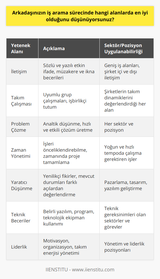 Arkadaşımın iş arama sürecinde en iyi olduğunu düşündüğüm alanlar şu şekilde sıralanabilir:1. İletişim: Arkadaşımın, hem sözlü hem de yazılı olarak kendini rahat ve etkili bir şekilde ifade etme konusundaki başarısı, geniş bir iş alanında önemli bir kabiliyet olacaktır. Ayrıca müzakere ve ikna becerileri sayesinde şirket içi ve dışı iletişimde kullanılabilir.2. Takım Çalışması: Arkadaşımın grup çalışmalarında uyumlu olması, ortak hedeflere ulaşmak için katılımcı ve işbirlikçi bir tutum sergilemesi, şirketlerin takım dinamiklerini değerlendirdiği anahtar becerilerdendir.3. Problem Çözme: Arkadaşımın analitik düşünme yeteneği ve karşılaştığı zorluklar karşısında hızlı ve etkili çözümler üretebilme kabiliyeti, her sektörde ve pozisyonda kıymetli bir yetkinlik olarak kabul edilir.4. Zaman Yönetimi: Arkadaşımın işlerini önceliklendirebilme ve belirli süre zarfında projelerini tamamlama becerisi, özellikle yoğun ve hızlı tempoda çalışılması beklenen işlerde başarılı olmasına yardımcı olacaktır.5. Yaratıcı Düşünme: Arkadaşımın yenilikçi fikirler üretebilme ve mevcut durumları farklı açılardan değerlendirebilme becerisi, özellikle pazarlama, tasarım ve yazılım geliştirme gibi alanlarda ona avantaj sağlayacaktır.6. Teknik Beceriler: Arkadaşımın eğitim aldığı ve tecrübe edindiği teknik konular sayesinde, özellikle işin gerektirdiği belirli yazılım, program veya teknolojik ekipmanları kullanma konularında başarılı olacaktır.7. Liderlik: Arkadaşımın etrafındaki insanları motive edebilmesi, hedefler belirleyerek işleri organize edebilmesi ve takımın enerjisini yönetebilmesi, yönetimsel ve liderlik pozisyonlarında kendisine güvenilir ve etkili kılacaktır.Sonuç olarak, arkadaşımın iş arama sürecinde en iyi olduğunu düşündüğüm alanlar, onun genel becerilerini ve özel yeteneklerini içeren çeşitli konuları kapsamaktadır. Bu sayede, sektör ve pozisyon ne olursa olsun değerli ve başarılı bir çalışan olarak kabul edilme ihtimali yüksek olacaktır.