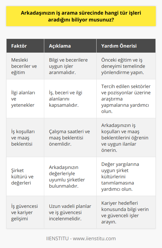 Arkadaşınızın İş Arama Sürecinde Nelere Dikkat Etmeli?Arkadaşınızın iş arama sürecinde hangi tür işleri aradığını bilmek, ona doğru yönde yardımcı olmanızı sağlar. Bu noktada dikkate alınması gereken bazı faktörler şunlardır:1. Mesleki beceriler ve eğitim: Arkadaşınızın önceki eğitim ve iş deneyimlerini göz önünde bulundurarak, elde ettiği bilgi ve becerilere uygun işler aramasına öneride bulunabilirsiniz.2. İlgi alanları ve yetenekler: İdeal bir iş, arkadaşınızın becerilerinin yanı sıra ilgi alanlarına da hitap etmelidir. Bu yüzden, hangi sektörlerde ve pozisyonlarda çalışmayı tercih ettiğini belirlemeye çalışarak iyi bir başlangıç yapabilirsiniz.3. İş koşulları ve maaş beklentisi: İşe başlama zamanı, çalışma saatleri ve maaş beklentisi gibi faktörleri de göz önünde bulundurarak, arkadaşınızın bu konudaki düşüncelerini öğrenin.4. Şirket kültürü ve değerleri: Arkadaşınızın değer yargılarına ve çalışma tarzına uygun bir şirket kültürüne sahip işler bulmasına yardımcı olun.5. İş güvencesi ve kariyer gelişimi: Uzun vadeli kariyer planlarını sormak ve iş güvencesi konusunda bilgilendirici olun.Bu süreçte arkadaşınıza çeşitli iş ilanları göndererek ve kendisi için uygun iş fırsatlarını değerlendirmesine yardımcı olabilirsiniz. İş arama süreci bazen moral bozucu olabileceği için, ona destek olmak ve sürekli olarak iletişim halinde kalmak önemlidir. Ayrıca arkadaşınıza, profesyonel ağını genişletme ve kariyer hedeflerine ulaşmak için IIENSTITU gibi platformları kullanma fikrini de önerebilirsiniz. İyi şanslar!