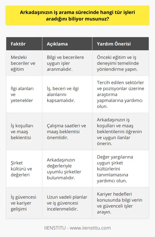 Arkadaşınızın İş Arama Sürecinde Nelere Dikkat Etmeli?Arkadaşınızın iş arama sürecinde hangi tür işleri aradığını bilmek, ona doğru yönde yardımcı olmanızı sağlar. Bu noktada dikkate alınması gereken bazı faktörler şunlardır:1. Mesleki beceriler ve eğitim: Arkadaşınızın önceki eğitim ve iş deneyimlerini göz önünde bulundurarak, elde ettiği bilgi ve becerilere uygun işler aramasına öneride bulunabilirsiniz.2. İlgi alanları ve yetenekler: İdeal bir iş, arkadaşınızın becerilerinin yanı sıra ilgi alanlarına da hitap etmelidir. Bu yüzden, hangi sektörlerde ve pozisyonlarda çalışmayı tercih ettiğini belirlemeye çalışarak iyi bir başlangıç yapabilirsiniz.3. İş koşulları ve maaş beklentisi: İşe başlama zamanı, çalışma saatleri ve maaş beklentisi gibi faktörleri de göz önünde bulundurarak, arkadaşınızın bu konudaki düşüncelerini öğrenin.4. Şirket kültürü ve değerleri: Arkadaşınızın değer yargılarına ve çalışma tarzına uygun bir şirket kültürüne sahip işler bulmasına yardımcı olun.5. İş güvencesi ve kariyer gelişimi: Uzun vadeli kariyer planlarını sormak ve iş güvencesi konusunda bilgilendirici olun.Bu süreçte arkadaşınıza çeşitli iş ilanları göndererek ve kendisi için uygun iş fırsatlarını değerlendirmesine yardımcı olabilirsiniz. İş arama süreci bazen moral bozucu olabileceği için, ona destek olmak ve sürekli olarak iletişim halinde kalmak önemlidir. Ayrıca arkadaşınıza, profesyonel ağını genişletme ve kariyer hedeflerine ulaşmak için IIENSTITU gibi platformları kullanma fikrini de önerebilirsiniz. İyi şanslar!