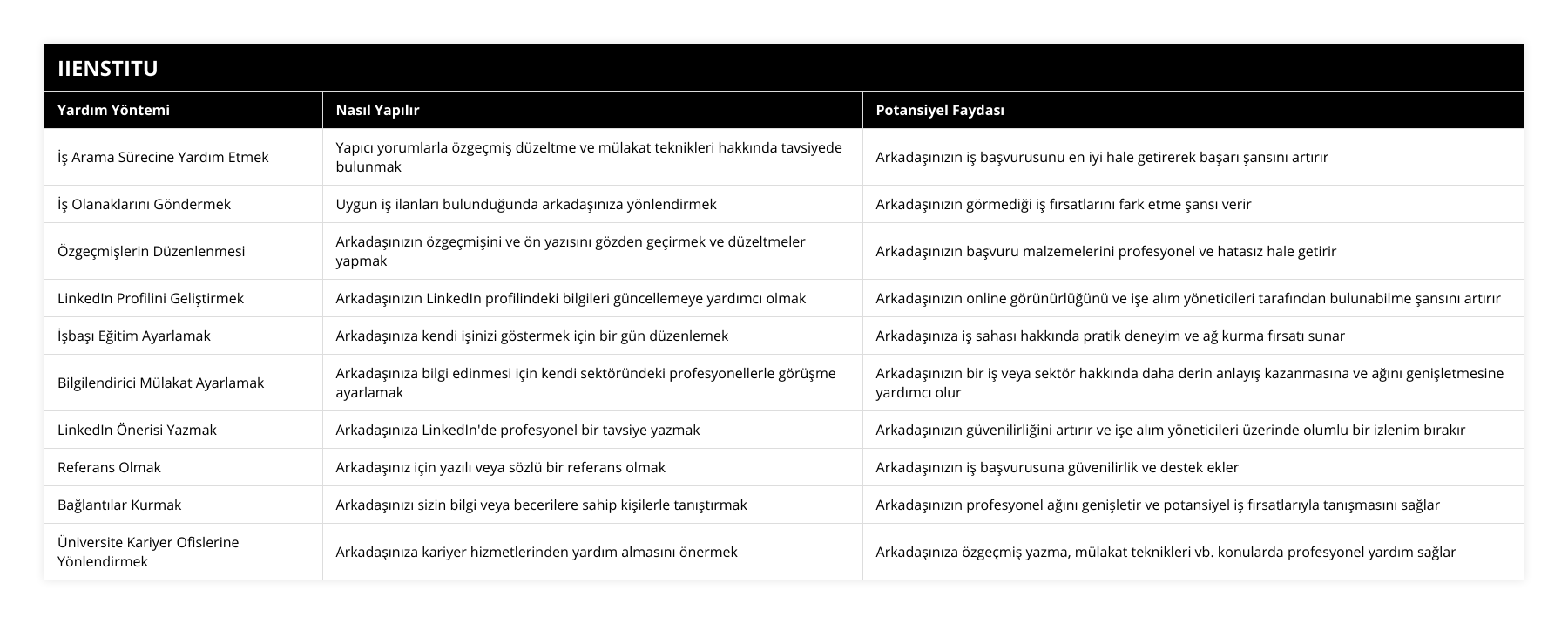 İş Arama Sürecine Yardım Etmek, Yapıcı yorumlarla özgeçmiş düzeltme ve mülakat teknikleri hakkında tavsiyede bulunmak, Arkadaşınızın iş başvurusunu en iyi hale getirerek başarı şansını artırır, İş Olanaklarını Göndermek, Uygun iş ilanları bulunduğunda arkadaşınıza yönlendirmek, Arkadaşınızın görmediği iş fırsatlarını fark etme şansı verir, Özgeçmişlerin Düzenlenmesi, Arkadaşınızın özgeçmişini ve ön yazısını gözden geçirmek ve düzeltmeler yapmak, Arkadaşınızın başvuru malzemelerini profesyonel ve hatasız hale getirir, LinkedIn Profilini Geliştirmek, Arkadaşınızın LinkedIn profilindeki bilgileri güncellemeye yardımcı olmak, Arkadaşınızın online görünürlüğünü ve işe alım yöneticileri tarafından bulunabilme şansını artırır, İşbaşı Eğitim Ayarlamak, Arkadaşınıza kendi işinizi göstermek için bir gün düzenlemek, Arkadaşınıza iş sahası hakkında pratik deneyim ve ağ kurma fırsatı sunar, Bilgilendirici Mülakat Ayarlamak, Arkadaşınıza bilgi edinmesi için kendi sektöründeki profesyonellerle görüşme ayarlamak, Arkadaşınızın bir iş veya sektör hakkında daha derin anlayış kazanmasına ve ağını genişletmesine yardımcı olur, LinkedIn Önerisi Yazmak, Arkadaşınıza LinkedIn'de profesyonel bir tavsiye yazmak, Arkadaşınızın güvenilirliğini artırır ve işe alım yöneticileri üzerinde olumlu bir izlenim bırakır, Referans Olmak, Arkadaşınız için yazılı veya sözlü bir referans olmak, Arkadaşınızın iş başvurusuna güvenilirlik ve destek ekler, Bağlantılar Kurmak, Arkadaşınızı sizin bilgi veya becerilere sahip kişilerle tanıştırmak, Arkadaşınızın profesyonel ağını genişletir ve potansiyel iş fırsatlarıyla tanışmasını sağlar, Üniversite Kariyer Ofislerine Yönlendirmek, Arkadaşınıza kariyer hizmetlerinden yardım almasını önermek, Arkadaşınıza özgeçmiş yazma, mülakat teknikleri vb konularda profesyonel yardım sağlar