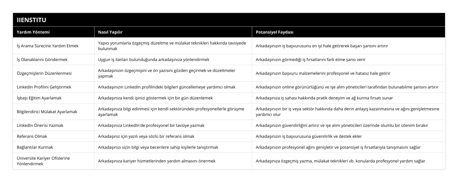 İş Arama Sürecine Yardım Etmek, Yapıcı yorumlarla özgeçmiş düzeltme ve mülakat teknikleri hakkında tavsiyede bulunmak, Arkadaşınızın iş başvurusunu en iyi hale getirerek başarı şansını artırır, İş Olanaklarını Göndermek, Uygun iş ilanları bulunduğunda arkadaşınıza yönlendirmek, Arkadaşınızın görmediği iş fırsatlarını fark etme şansı verir, Özgeçmişlerin Düzenlenmesi, Arkadaşınızın özgeçmişini ve ön yazısını gözden geçirmek ve düzeltmeler yapmak, Arkadaşınızın başvuru malzemelerini profesyonel ve hatasız hale getirir, LinkedIn Profilini Geliştirmek, Arkadaşınızın LinkedIn profilindeki bilgileri güncellemeye yardımcı olmak, Arkadaşınızın online görünürlüğünü ve işe alım yöneticileri tarafından bulunabilme şansını artırır, İşbaşı Eğitim Ayarlamak, Arkadaşınıza kendi işinizi göstermek için bir gün düzenlemek, Arkadaşınıza iş sahası hakkında pratik deneyim ve ağ kurma fırsatı sunar, Bilgilendirici Mülakat Ayarlamak, Arkadaşınıza bilgi edinmesi için kendi sektöründeki profesyonellerle görüşme ayarlamak, Arkadaşınızın bir iş veya sektör hakkında daha derin anlayış kazanmasına ve ağını genişletmesine yardımcı olur, LinkedIn Önerisi Yazmak, Arkadaşınıza LinkedIn'de profesyonel bir tavsiye yazmak, Arkadaşınızın güvenilirliğini artırır ve işe alım yöneticileri üzerinde olumlu bir izlenim bırakır, Referans Olmak, Arkadaşınız için yazılı veya sözlü bir referans olmak, Arkadaşınızın iş başvurusuna güvenilirlik ve destek ekler, Bağlantılar Kurmak, Arkadaşınızı sizin bilgi veya becerilere sahip kişilerle tanıştırmak, Arkadaşınızın profesyonel ağını genişletir ve potansiyel iş fırsatlarıyla tanışmasını sağlar, Üniversite Kariyer Ofislerine Yönlendirmek, Arkadaşınıza kariyer hizmetlerinden yardım almasını önermek, Arkadaşınıza özgeçmiş yazma, mülakat teknikleri vb konularda profesyonel yardım sağlar