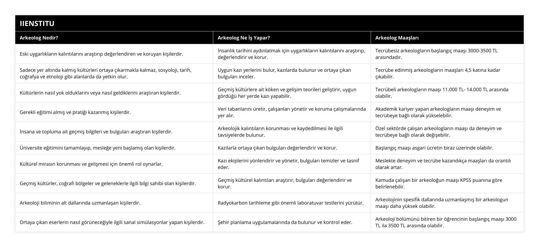 Eski uygarlıkların kalıntılarını araştırıp değerlendiren ve koruyan kişilerdir, İnsanlık tarihini aydınlatmak için uygarlıkların kalıntılarını araştırıp, değerlendirir ve korur, Tecrübesiz arkeologların başlangıç maaşı 3000-3500 TL arasındadır, Sadece yer altında kalmış kültürleri ortaya çıkarmakla kalmaz, sosyoloji, tarih, coğrafya ve etnoloji gibi alanlarda da yetkin olur, Uygun kazı yerlerini bulur, kazılarda bulunur ve ortaya çıkan bulguları inceler, Tecrübe edinmiş arkeologların maaşları 4,5 katına kadar çıkabilir, Kültürlerin nasıl yok olduklarını veya nasıl geldiklerini araştıran kişilerdir, Geçmiş kültürlere ait köken ve gelişim teorileri geliştirir, uygun gördüğü her yerde kazı yapabilir, Tecrübeli arkeologların maaşı 11000 TL- 14000 TL arasında olabilir, Gerekli eğitimi almış ve pratiği kazanmış kişilerdir, Veri tabanlarını üretir, çalışanları yönetir ve koruma çalışmalarında yer alır, Akademik kariyer yapan arkeologların maaşı deneyim ve tecrübeye bağlı olarak yükselebilir, İnsana ve topluma ait geçmiş bilgileri ve bulguları araştıran kişilerdir, Arkeolojik kalıntıların korunması ve kaydedilmesi ile ilgili tavsiyelerde bulunur, Özel sektörde çalışan arkeologların maaşı da deneyim ve tecrübeye bağlı olarak değişebilir, Üniversite eğitimini tamamlayıp, mesleğe yeni başlamış olan kişilerdir, Kazılarla ortaya çıkan bulguları değerlendirir ve korur, Başlangıç maaşı asgari ücretin biraz üzerinde olabilir,  Kültürel mirasın korunması ve gelişmesi için önemli rol oynarlar, Kazı ekiplerini yönlendirir ve yönetir, bulguları temizler ve tasnif eder, Meslekte deneyim ve tecrübe kazandıkça maaşları da orantılı olarak artar, Geçmiş kültürler, coğrafi bölgeler ve geleneklerle ilgili bilgi sahibi olan kişilerdir,  Geçmiş kültürel kalıntıları araştırır, bulguları değerlendirir ve korur, Kamuda çalışan bir arkeoloğun maaşı KPSS puanına göre belirlenebilir, Arkeoloji biliminin alt dallarında uzmanlaşan kişilerdir,  Radyokarbon tarihleme gibi önemli laboratuvar testlerini yürütür, Arkeolojinin spesifik dallarında uzmanlaşmış bir arkeologun maaşı daha yüksek olabilir, Ortaya çıkan eserlerin nasıl görüneceğiyle ilgili sanal simülasyonlar yapan kişilerdir, Şehir planlama uygulamalarında da bulunur ve kontrol eder, Arkeoloji bölümünü bitiren bir öğrencinin başlangıç maaşı 3000 TL ila 3500 TL arasında olabilir