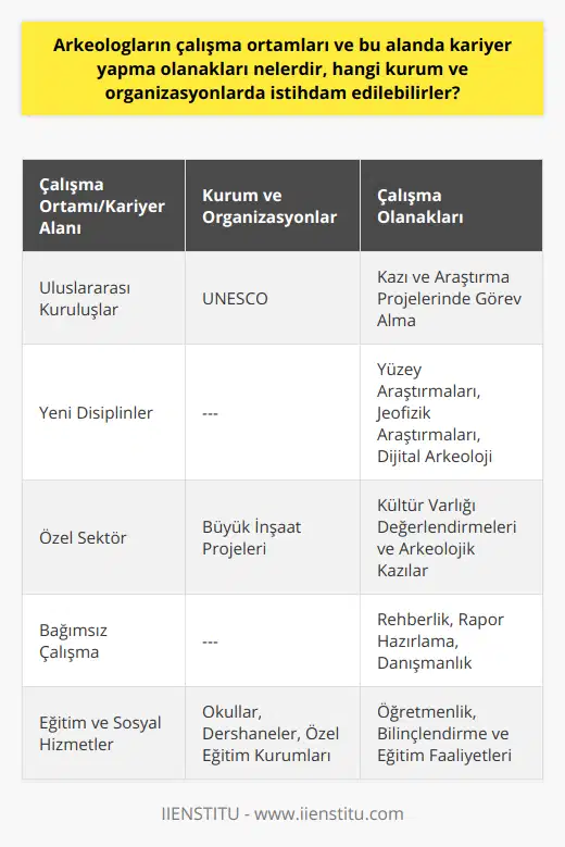 Ayrıca, arkeologlar uluslararası kuruluşlarda da çalışma fırsatı bulabilirler. Özellikle dünya çapında projeler yürüten ve kültürel mirasın korunmasına katkıda bulunan UNESCO gibi organizasyonlar, arkeologların deneyimlerinden yararlanmaktadır. Bu tür kuruluşların başlattığı projelerde görev alarak farklı ülkelerdeki kazı ve araştırma faaliyetlerine katılmak, arkeologlar için önemli bir deneyim ve kariyer fırsatıdır.Arkeologların çalışma alanlarının genişlemesi, kariyer olanaklarını da çeşitlendirmektedir. Özellikle teknolojik gelişmelerle birlikte yüzey araştırmaları, jeofizik araştırmalar ve dijital arkeoloji gibi yeni disiplinler ortaya çıkmış, bu alanlara yönelik eleman ihtiyacı doğmuştur. Bu sayede, arkeologların sadece kazı alanlarında değil, bilgisayar başında ve laboratuvar ortamlarında da çalışabilmeleri mümkün hale gelmiştir.Özel sektörde de arkeologlara ihtiyaç duyulan alanlar bulunmaktadır. Özellikle büyük inşaat projelerinde, zorunlu kültür varlığı değerlendirmeleri ve arkeolojik kazılar için arkeologlar işe alınabilir. Bu alanda yapılan çalışmalar, hem projelerin yasal süreçlerini sağlamak hem de kültürel mirasın korunmasına katkıda bulunmaktadır.Arkeologlar aynı zamanda, bağımsız olarak da çalışabilirler. Tarihi alanlarla ilgili rehberlik hizmetleri veren, projelerle ilgili raporlar hazırlayan veya danışmanlık hizmetleri sunan arkeologlar, bu sayede kendi işlerini kurabilirler.Son olarak, arkeologların eğitim ve sosyal hizmet alanlarında da iş bulma imkanı bulunmaktadır. Okullar, dershaneler ve özel eğitim kurumları tarafından arkeoloji ve tarih öğretmeni olarak istihdam edilebilirler. Ayrıca, sosyal hizmet alanında çalışan arkeologlar, kültürel miras konularında bilinçlendirme ve eğitim çalışmalarına katkı sağlayarak toplumu bu konuda özellikle genç nesilleri bilinçlendirmeye çalışabilirler.Arkeoloji alanında kariyer yapmayı düşünenler, bu çeşitli çalışma alanlarından birinde başarılı ve tatmin edici bir kariyer yapma imkanı bulabilirler. Bu alanda heyecan verici keşifler yapmak, tarihi ve kültürel mirasları incelemek ve korumak adına önemli bir görev üstlenmek ve ileriki nesillere aktarmak için arkeologların kariyer fırsatlarını değerlendirmeleri önemlidir.