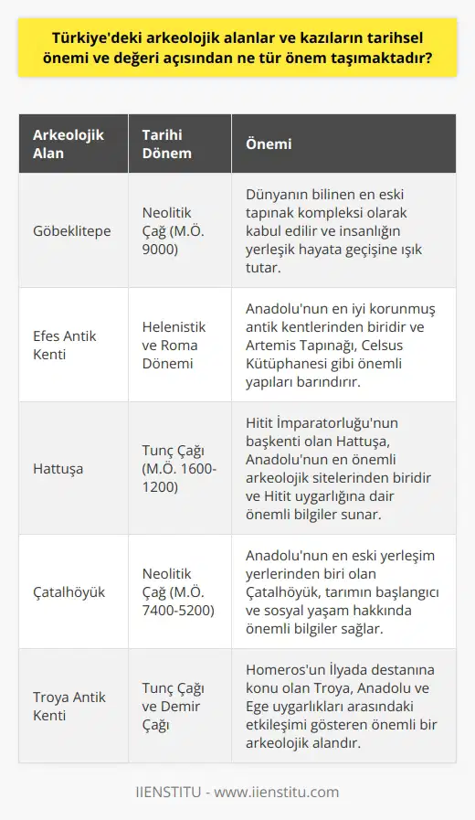 Türkiyedeki arkeolojik alanlar ve kazıların tarihsel önemi ve değeri, kültürel mirasın korunması ve prestijli bir bilgi bankasının oluşturulmasında önemlidir. Bu alanlar, insanlık tarihinin en değerli ve kritik bilgilerinin keşfedilmesi, analiz edilmesi ve araştırılmasını sağlarlar. Tarih öncesi ve eski çağların maddi kalıntıları, eski toplumların yaşam tarzlarını ve etkileşimlerini belirlemek açısından belirleyicidir. Ayrıca, bu alanlar bize oldukça geniş bir coğrafi ve k yelpazede değişen kültürel ve tarihi bağlamlar sunarlar. Bu, daha derin ve daha kapsamlı bir tarihi anlayış oluşturulmasına olanak sağlar. Dahası, bu kazılar, kültürel çeşitlilik ve tarihi zenginlik açısından Türkiyenin değerini artırmaktadır. Arkeolojik kazılar, aynı zamanda, modern toplumların geçmiş hakkındaki bilgisini genişletmekte ve dünya tarihini daha iyi anlamalarını sağlamaktadır. Bu nedenle, Türkiyedeki arkeolojik çalışmalar, hem ulusal hem de uluslararası düzeyde büyük bir önem taşımaktadır. Son olarak, bu kazılar sadece tarihi değil, aynı zamanda bilimsel bilgiyi de genişletmektedir. Türkiyedeki arkeolojik çalışmalar aracılığıyla, farklı disiplinlerarası bilgi ve yöntemlerin uygulanması sayesinde, tarihi olaylar ve süreçler hakkında kapsamlı bir bilgi bankası oluşturulmuştur. Bu sayede, bu arkeolojik alanlar ve kazılar, hem tarihsel, hem bilimsel bir değer taşımaktadırlar.