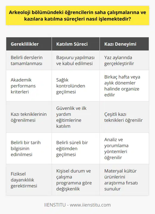 Arkeoloji bölümündeki öğrencilerin saha çalışmalarına ve kazılara katılım süreçleri, bölüme özgü bir dizi adımla işlemektedir. Öncelikle, öğrencilerin bazı önceden belirlenmiş dersleri tamamlamış olmaları ve belirli bir akademik performansa sahip olmaları gerekmektedir. Bu gereklilikler genellikle kazı tekniklerinin öğrenilmesini ve belirli bir tarih bilgisinin edinilmesini gerektirir. Daha sonra, öğrencilerin belirli bir kazıya katılmak için başvuru yapmaları ve bu başvurunun ilgili kurum ya da hocalar tarafından kabul edilmesi gerekmektedir.  Katılım süreci sırasında öğrencilerin ayrıca belirli bir sağlık kontrolünden geçmeleri gerekmektedir, çünkü arkeolojik saha çalışmaları çoğunlukla dış ortamlarda gerçekleşir ve bu da belirli bir fiziksel dayanıklılık gerektirir. Ayrıca, bu süreçte birtakım güvenlik eğitimleri ve ilk yardım eğitimlerine de katılım gerekmektedir. Son olarak, katılım sürecini tamamlamadan önce öğrencilerin belirli bir süre, genellikle birkaç hafta boyunca, sol terim bir eğitimden geçmeleri gerekmektedir.  Öğrenciler genellikle yaz aylarında, üniversite döneminin dışında kalan zamanlarda saha çalışmalarına katılırlar. Ancak bu süreç, öğrencinin kişisel durumuna ve çalışma programına göre değişiklik gösterebilir. Kazılara katılım genellikle birkaç hafta ya da aylık dönemler halinde organize edilir ve bu süre zarfında öğrenciler çeşitli kazı tekniklerini, analiz ve yorumlama yöntemlerini öğrenirler, ayrıca materyal kültür ürünlerini araştırma fırsatı bulurlar. Böylece, arkeoloji bölümü öğrencileri hem teorik bilgilerini pratiğe dökme fırsatı bulur, hem de doğrudan saha deneyimi kazanırlar.