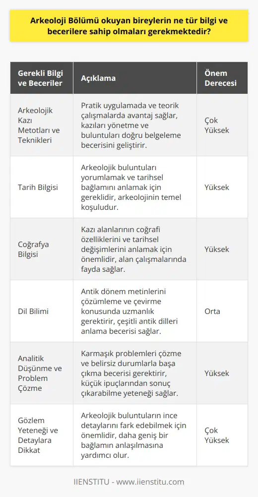 Arkeoloji Bölümü okuyan bireylerin sahip olmasi gereken bilgi ve beceriler oldukça çeşitlidir. İlk olarak, arkeolojik kazılarda kullanılan metotları ve teknikleri ayrıntılı olarak bilmeleri gerekmektedir. Bu alanda detaylı bilgi sahibi olmak, hem pratik uygulamaya geçişte hem de teorik çalışmalarda oldukça büyük avantaj sağlar. Kendi kazılarını yönetme becerisi edinmeleri ve arkeolojik buluntuları doğru bir şekilde belgelemeleri gerekmektedir. Arkeoloji bölümü okuyan bireylerin tarih bilgisine sahip olmaları, bu disiplinin temel koşuludur. Tarih bilgisine sahip olmak, arkeolojik buluntuları yorumlamak ve o buluntuların hangi tarih aralığına ait olduğunu belirlemek için gereklidir. Ayrıca arkeoloji alanındaki genel terimleri ve konseptleri anlama becerisi de oldukça önemlidir. Bunların yanı sıra, bölüm öğrencilerin geniş çaplı bir coğrafya bilgisine sahip olmasına olanak sağlar. Bu bilgi, yaşadığınız yerin coğrafi özelliklerini ve tarih öncesi dönemlerde bu özelliklerin nasıl değiştigini anlamak için çok önemlidir. Coğrafi bilgi, özellikle arkeolojik kazılar ve alan çalışmalarında oldukça önemlidir. Bu bölümün öğrencilerinden, dil bilimine de ilgi duymaları beklenir. Arkeoloji bölümü, genellikle antik dönem hakkında karmaşık metinleri çözümleme ve çevirme konusunda uzmanlaşmış dil bilimciler gerektirir. Bireyler, çeşitli antik diller hakkında bilgi sahibi olmalı ve bu dillerde yazılan metinleri anlayabilmelidir. Öte yandan, arkeoloji bölümü okuyan bireylerin analitik düşünme ve problem çözme yeteneklerine de sahip olmaları beklenir. Arkeoloji, genellikle karmaşık problemleri çözme ve belirsiz durumlarla başa çıkma becerisi gerektiren bir disiplindir. Bu disiplindeki bireyler, genellikle küçük ipuçlarından ve buluntulardan karmaşık sonuçları çıkarabilme yeteneğine sahip olmalıdırlar. Son olarak, arkeoloji bölümü okuyan bireylerin iyi bir gözlem yeteneklerine sahip olmaları ve detaylara dikkat etmeleri gerekmektedir. Arkeolojik buluntul nellikle çok küçük ve ince detaylar içerir ve bu detayları fark edebilmek genellikle daha geniş bir bağlamın anlaşılmasına yardımcı olur. Bu nedenle, arkeoloji bölümü okuyan bireylerin dikkatli gözlemciler olması ve detaylara odaklanması çok önemlidir. Sonuç olarak, arkeoloji bölümü okuyan bireylerin sahip olması gereken bilgi ve beceriler oldukça geniştir ve genellikle disiplinler arası bir yaklaşım gerektirir.