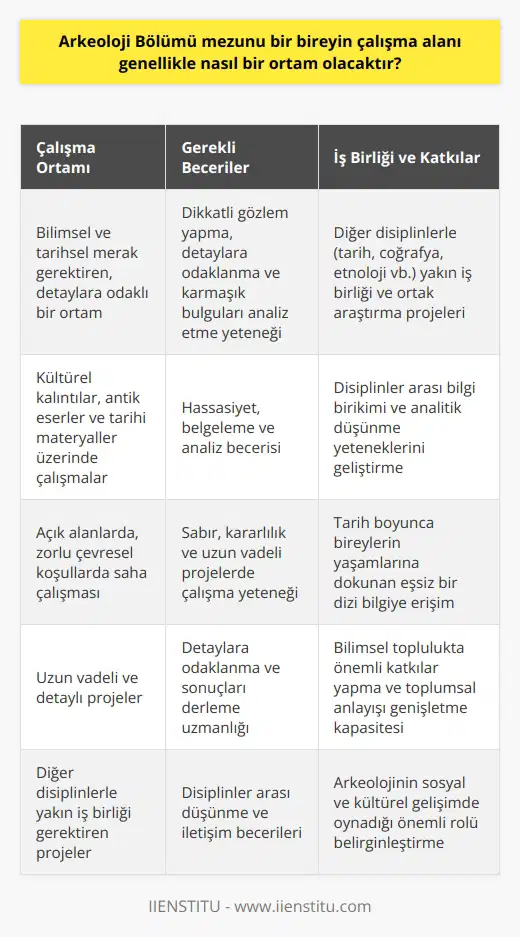 Arkeoloji bölümü mezunu bir bireyin çalışma alanı, genellikle karmaşık ve detaylara odaklı bir ortam olacaktır. Çalışma yaptığı alan genellikle bilimsel ve tarihsel bir merak gerektirir ve dikkatli bir gözlemci olmayı gerektirir. Bireyin işi, geçmişi incelemek ve mevcut bilgileri yeniden şekillendirmektir.  Bu bölüm mezunları genellikle kültürel kalıntılar, antik eserler ve tarihi materyaller üzerinde çalışmalar yaparlar. Bu, büyük ölçüde saha çalışması gerektirir ve genellikle kapsamlı bir araştırma ve analiz süreci ile birlikte gelir. Çalışmanın çoğu genellikle açık alanlarda ve muhtemelen zorlu çevresel koşullarda gerçekleşir. Bu ürünlerin çoğu hassasiyetle ele alınmalı ve belgelendirilmelidir.  Buna ek olarak, arkeoloji mezunlarının çalışmaları genellikle uzun vadeli ve detaylı projelerdir. Bu da, bir proje üzerinde çalışırken belirli bir sabır ve kararlılık düzeyi gerektirir. Ayrıca, bu uzmanların çoğu, detaylara odaklanma ve karmaşık bulguları analiz etme yeteneği gerektirir. Bu, onları,   yi uygulama ve sonuçları derlemek konusunda bir uzmana dönüştürür.  Öte yandan, arkeoloji bölümü mezunları genellikle diğer disiplinlerle de yakın ilişkide çalışır. Bu, çoğunlukla historya, coğrafya, etnoloji gibi diğer disiplinlerle olan işbirliği ve araştırma projeleridir. Böylece, mezunlar genellikle çeşitli disiplinler göz önüne alınarak bilgi birikimi ve analitik düşünme yetenekleri geliştirirler.  Sonuç olarak, bir arkeoloji bölümü mezunu iş ortamı önemli derecede detaylı ve analitik düşünme gerektirir. Ancak, doğru tutum ve yeteneklere sahip olan kişiler, tarih boyunca bireylerin yaşamlarına dokunan eşsiz bir dizi bilgiye erişebilirler. Bu, hem kişisel tatmin seviyesi hem de bilimsel toplulukta önemli bir katkı yapma ve toplumsal anlayışı genişletme kapasitesi sunar. Bu nedenle, arkeoloji bölümünün bu özgün yönleri ve bu sayede arkeoloji mezunlarının alana olan değerli katkıları, arkeoloji disiplininin sosyal ve kültürel gelişimde oynadığı önemli rolü belirginleştirir.