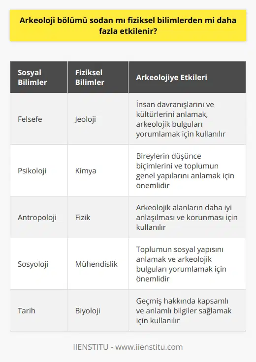 Arkeoloji bölümü, hem sosyal hem de fiziksel bilimlerden aynı derecede etkilenir. Ancak, bazı açılardan bakıldığında, sosyal bilimlerin arkeoloji üzerinde daha belirgin bir etkisi olduğu söylenebilir. Arkeoloji, insan davranışını anlamak ve geçmişi yorumlamak için hem sosyal hem de fiziksel bilimlerin çeşitli yönlerini kullanır. Sosyal bilimler, arkeolojide genellikle insanların hayat tarzı, kültür ve toplum yapısını anlamak için kullanılırken, fiziksel bilimler genellikle konum, iklim ve çevre koşulları gibi faktörleri anlamak için kullanılır. Arkeoloji, sosyal bilimlerden daha fazla etkilenir çünkü bu disiplin, insanlık tarihi hakkında anlamlı bir anlayış elde etmek için insan davranışı ve kültürü hakkında bilgi arar. Felsefe, psikoloji, antropoloji ve sosyoloji gibi sosyal bilimler, arkeolojik bulguların yorumlanması ve anlaşılması için önemlidir. Örneğin, bir arkeolojik kazı alanında bulunan nesnelerin veya yapıların anlamını çözmek için, ların toplumun sosyal yapısını, bireylerin düşünce biçimlerini ve toplumun genel yapılarını anlamaları gerekebilir. Buna karşın arkeoloji, fiziksel bilimlerden de önemli ölçüde etkilenir. Örneğin, jeoloji ve kimya, malzemelerin kökenini ve yapısını anlamak için kullanılır. Ayrıca, fizik ve mühendislik bilimleri, arkeolojik alanların daha iyi anlaşılması ve korunması için kullanılır. Sonuç olarak, arkeoloji bölümü, hem sosyal hem de fiziksel bilimlerden önemli ölçüde etkilenir. Ancak, arkeoloji, sosyal bilimlerin insan davranışları ve kültürleri üzerine sağladığı anlayışlar sayesinde, geçmiş hakkında daha kapsamlı ve anlamlı bilgiler sağlama yeteneği nedeniyle sosyal bilimlerden daha fazla etkilendiği söylenebilir. Bu, arkeolojinin kendine özgü özelliklerinden biri olup, bu alandaki çalışmaların çeşitli bilim dallarından faydalandığı bir gerçektir.