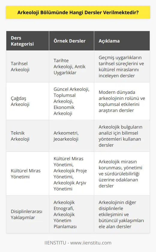 Arkeoloji Bölümünde verilen dersler arasında şunlar sayılabilir: • Tarihte Arkeoloji • Güncel Arkeoloji • Prehistorik Arkeoloji • Makam Arkeolojisi • Kültür Arkeolojisi • Antik Uygarlıklar • Arkeometri • Jeoarkeoloji • Kültürel Miras Yönetimi • Toplumsal Arkeoloji • Ekonomik Arkeoloji • Arkeolojik Proje Yönetimi • Arkeolojik Arşiv Yönetimi • Arkeolojik Yönetim Planlaması • Arkeolojik Etnografi