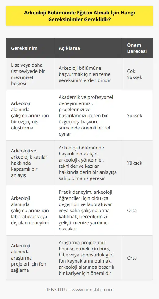 1. Lise veya daha üst seviyede bir mezuniyet belgesi. 2. Çeşitli arkeoloji konuları hakkında bilgi ve tecrübe. 3. Arkeoloji alanında çalışmalarınız için bir özgeçmiş oluşturma. 4. Yüksek lisans programına kabul için bir başvuru dosyası. 5. Arkeoloji ve arkeolojik kazılar hakkında kapsamlı bir . 6. Arkeoloji alanında çalışmalarınız için laboratuvar veya dış alan deneyimi. 7. Arkeoloji alanında araştırma projeleri için fon sağlama. 8. Arkeoloji alanında çalışmalarınız için güncel kaynaklara erişim. 9. Arkeoloji alanında hakemlik veya danışmanlık görevleri. 10. Arkeoloji alanında yayınlar yapmak.