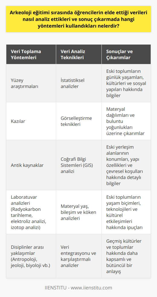Eğitimi ve Veri Analizi  k veri analizi stratejileri   eğitimi alan öğrenciler, eski toplumların günlük hayatları,   ı, bilimleri ve siyaseti gibi konuları ele alarak karmaşık verileri analiz ederler. Bu kapsamda, yüzey araştırmaları, kazılar ve antik kaynaklar gibi yöntemler kullanarak elde edilen verilerin düzenli ve anlamlı bir şekilde incelenmesi gerekmektedir.  Veri analizinde kullanılan yöntemler  Öğrenciler, k verileri analiz etmek ve sonuçlar çıkarmak için çeşitli yöntemler kullanırlar. Bu yöntemler arasında istatistiksel analizler, görselleştirme teknikleri ve coğrafi bilgi sistemleri (GIS) bulunmaktadır. Ayrıca, seramik ve kemik gibi materyallerin fiziksel ve kimyasal özelliklerini inceleyen laboratuvar yöntemleri de kullanılır.   İstatistiksel analiz ve görselleştirme  k verilere uygulanan istatistiksel analizler, materyal    ve buluntu dağılımları üzerine bilgi sağlar. Ayrıca, görselleştirme tekniklerini kullanarak verilerin daha kolay anlaşılmasını ve yorumlanmasını sağlarlar. Bu sayede öğrenciler, k alanlarda yaşamış olan insanların sosyal ve ekonomik hayatı hakkında daha doğru sonuçlar çıkarabilirler.  Coğrafi Bilgi Sistemleri (GIS) analizi  Coğrafi bilgi sistemleri (GIS) analizi, k verilere coğrafi ve zaman bilgisi ekleyerek büyük ölçekli ve detaylı analizler yapmaya olanak tanır. Öğrenciler, bu yöntemle eski yerleşim alanlarının konumları, yapı özellikleri ve   ik koşullarını değerlendirirler. Böylece, eski toplumların yerleşim ve davranış kalıpları hakkında daha derinlemesine bilgi edinirler.  Laboratuvar yöntemleri   eğitimi alan öğrenciler, laboratuvar yöntemlerini kullanarak eski materyallerin ve fosillerin yaş, bileşim ve kökeni gibi özelliklerini analiz ederler. Bu yöntemler, radyokarbon tarihleme, elektroliz analizi ve izotop analizi gibi teknikleri içerir. Bu bilgiler, eski toplumların yaşam biçimleri, teknolojileri ve kültürel etkileşimleri hakkında önemli ipuçları sunar.  Sonuç   eğitimi alan öğrenciler, yüzey araştırmaları, kazılar ve antik kaynaklar gibi yöntemlerle elde edilen verileri analiz ederek eski toplumlar hakkında önemli bilgilere ulaşmaktadırlar. İstatistiksel analiz, görselleştirme teknikleri, coğrafi bilgi sistemleri (GIS) analizi ve laboratuvar yöntemleri, öğrencilerin verileri kapsamlı ve etkili bir şekilde değerlendirmelerini sağlar. Bu sayede Türkiyede  eğitiminin kalitesi ve verimliliği artırılabilir, geçmiş kültürler ve toplumlarla ilgili daha sağlam bilgilere ulaşılabilir.