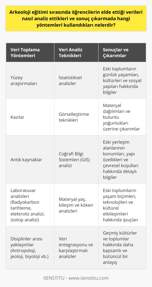 Eğitimi ve Veri Analizi  k veri analizi stratejileri   eğitimi alan öğrenciler, eski toplumların günlük hayatları,   ı, bilimleri ve siyaseti gibi konuları ele alarak karmaşık verileri analiz ederler. Bu kapsamda, yüzey araştırmaları, kazılar ve antik kaynaklar gibi yöntemler kullanarak elde edilen verilerin düzenli ve anlamlı bir şekilde incelenmesi gerekmektedir.  Veri analizinde kullanılan yöntemler  Öğrenciler, k verileri analiz etmek ve sonuçlar çıkarmak için çeşitli yöntemler kullanırlar. Bu yöntemler arasında istatistiksel analizler, görselleştirme teknikleri ve coğrafi bilgi sistemleri (GIS) bulunmaktadır. Ayrıca, seramik ve kemik gibi materyallerin fiziksel ve kimyasal özelliklerini inceleyen laboratuvar yöntemleri de kullanılır.   İstatistiksel analiz ve görselleştirme  k verilere uygulanan istatistiksel analizler, materyal    ve buluntu dağılımları üzerine bilgi sağlar. Ayrıca, görselleştirme tekniklerini kullanarak verilerin daha kolay anlaşılmasını ve yorumlanmasını sağlarlar. Bu sayede öğrenciler, k alanlarda yaşamış olan insanların sosyal ve ekonomik hayatı hakkında daha doğru sonuçlar çıkarabilirler.  Coğrafi Bilgi Sistemleri (GIS) analizi  Coğrafi bilgi sistemleri (GIS) analizi, k verilere coğrafi ve zaman bilgisi ekleyerek büyük ölçekli ve detaylı analizler yapmaya olanak tanır. Öğrenciler, bu yöntemle eski yerleşim alanlarının konumları, yapı özellikleri ve   ik koşullarını değerlendirirler. Böylece, eski toplumların yerleşim ve davranış kalıpları hakkında daha derinlemesine bilgi edinirler.  Laboratuvar yöntemleri   eğitimi alan öğrenciler, laboratuvar yöntemlerini kullanarak eski materyallerin ve fosillerin yaş, bileşim ve kökeni gibi özelliklerini analiz ederler. Bu yöntemler, radyokarbon tarihleme, elektroliz analizi ve izotop analizi gibi teknikleri içerir. Bu bilgiler, eski toplumların yaşam biçimleri, teknolojileri ve kültürel etkileşimleri hakkında önemli ipuçları sunar.  Sonuç   eğitimi alan öğrenciler, yüzey araştırmaları, kazılar ve antik kaynaklar gibi yöntemlerle elde edilen verileri analiz ederek eski toplumlar hakkında önemli bilgilere ulaşmaktadırlar. İstatistiksel analiz, görselleştirme teknikleri, coğrafi bilgi sistemleri (GIS) analizi ve laboratuvar yöntemleri, öğrencilerin verileri kapsamlı ve etkili bir şekilde değerlendirmelerini sağlar. Bu sayede Türkiyede  eğitiminin kalitesi ve verimliliği artırılabilir, geçmiş kültürler ve toplumlarla ilgili daha sağlam bilgilere ulaşılabilir.