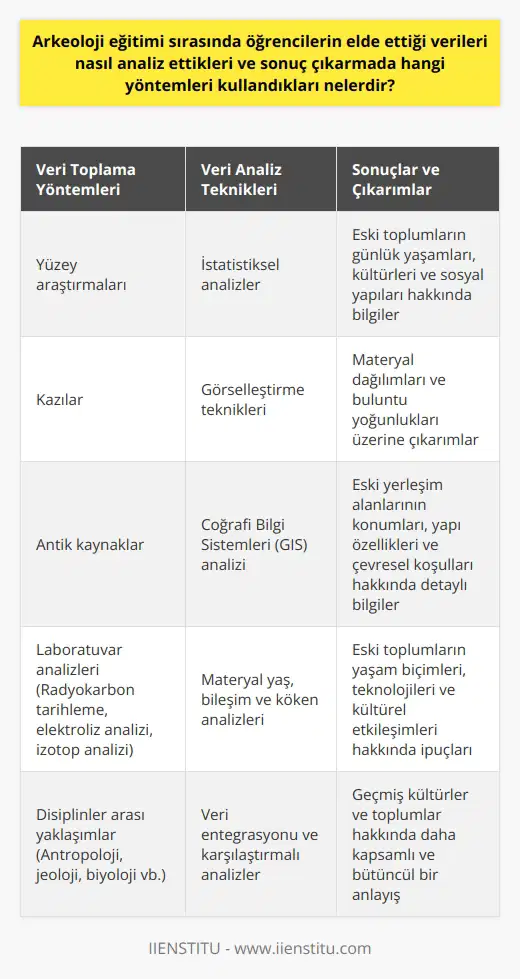 Eğitimi ve Veri Analizi k veri analizi stratejileri eğitimi alan öğrenciler, eski toplumların günlük hayatları, ı, bilimleri ve siyaseti gibi konuları ele alarak karmaşık verileri analiz ederler. Bu kapsamda, yüzey araştırmaları, kazılar ve antik kaynaklar gibi yöntemler kullanarak elde edilen verilerin düzenli ve anlamlı bir şekilde incelenmesi gerekmektedir. Veri analizinde kullanılan yöntemler Öğrenciler, k verileri analiz etmek ve sonuçlar çıkarmak için çeşitli yöntemler kullanırlar. Bu yöntemler arasında istatistiksel analizler, görselleştirme teknikleri ve coğrafi bilgi sistemleri (GIS) bulunmaktadır. Ayrıca, seramik ve kemik gibi materyallerin fiziksel ve kimyasal özelliklerini inceleyen laboratuvar yöntemleri de kullanılır. İstatistiksel analiz ve görselleştirme k verilere uygulanan istatistiksel analizler, materyal ve buluntu dağılımları üzerine bilgi sağlar. Ayrıca, görselleştirme tekniklerini kullanarak verilerin daha kolay anlaşılmasını ve yorumlanmasını sağlarlar. Bu sayede öğrenciler, k alanlarda yaşamış olan insanların sosyal ve ekonomik hayatı hakkında daha doğru sonuçlar çıkarabilirler. Coğrafi Bilgi Sistemleri (GIS) analizi Coğrafi bilgi sistemleri (GIS) analizi, k verilere coğrafi ve zaman bilgisi ekleyerek büyük ölçekli ve detaylı analizler yapmaya olanak tanır. Öğrenciler, bu yöntemle eski yerleşim alanlarının konumları, yapı özellikleri ve ik koşullarını değerlendirirler. Böylece, eski toplumların yerleşim ve davranış kalıpları hakkında daha derinlemesine bilgi edinirler. Laboratuvar yöntemleri eğitimi alan öğrenciler, laboratuvar yöntemlerini kullanarak eski materyallerin ve fosillerin yaş, bileşim ve kökeni gibi özelliklerini analiz ederler. Bu yöntemler, radyokarbon tarihleme, elektroliz analizi ve izotop analizi gibi teknikleri içerir. Bu bilgiler, eski toplumların yaşam biçimleri, teknolojileri ve kültürel etkileşimleri hakkında önemli ipuçları sunar. Sonuç eğitimi alan öğrenciler, yüzey araştırmaları, kazılar ve antik kaynaklar gibi yöntemlerle elde edilen verileri analiz ederek eski toplumlar hakkında önemli bilgilere ulaşmaktadırlar. İstatistiksel analiz, görselleştirme teknikleri, coğrafi bilgi sistemleri (GIS) analizi ve laboratuvar yöntemleri, öğrencilerin verileri kapsamlı ve etkili bir şekilde değerlendirmelerini sağlar. Bu sayede Türkiyede eğitiminin kalitesi ve verimliliği artırılabilir, geçmiş kültürler ve toplumlarla ilgili daha sağlam bilgilere ulaşılabilir.
