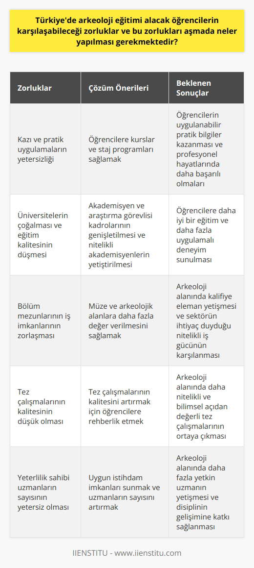 Öğrencilerin karşılaşabileceği zorluklar ve çözüm önerileri  Türkiyede arkeoloji eğitimi alacak öğrencilerin karşılaşabileceği birçok zorluk vardır. Bu zorlukların başında kazı gibi pratik uygulamaların yetersizliği gelir. Teorik bilginin yanı sıra, bu bilgilerin pratikte uygulanabilirliği öğrencilerin profesyonel hayatlarındaki başarıları üzerinde etkilidir. Bu durum özellikle bilimsel kazılı olan üniversitelerde eğitim görmeyen öğrencileri olumsuz etkilemektedir. Bu öğrenciler, kendilerine uygulanabilir pratik bilgiler kazandıracak deneyimlere sahip olmadan mezun olabilmektedirler. Bu durum, arkeoloji eğitimi alan öğrenciler arasında haksız bir rekabet yaratabilir.  Bu noktada, Türkiyedeki arkeoloji eğitimi veren üniversitelerin çoğalması ve eğitimin kalitesinin düşmesi, bölüm mezunlarının iş imkanlarını zorlaştırmaktadır. Her ne kadar üniversitelerin çoğalması eğitime ulaşılabilirliği artırsa da, aynı zamanda arkeoloji disiplini içerisindeki nitelikli ve donanımlı profesyonellerin sayısını düşürebilir. Bu durum, arkeoloji alanında kalifiye eleman yetişmesini ve sektörün ihtiyaç duyduğu nitelikli iş gücünün karşılanmasını zorlaştırır.  İstihdam ve eğitim sorunlarını aşmak için alınabilecek tedbirler arasında, öğrencilere kurslar ve staj programları sağlamak, tez çalışmalarının kalitesini artırmak ve müze ve arkeolojik alanlara daha fazla değer verilmesini sağlamak yer alır. Ayrıca, arkeoloji eğitimi veren üniversitelerdeki akademisyen ve araştırma görevlisi kadrolarının genişletilmesi ve eğitimin kalitesini artırmak için nitelikli akademisyenlerin yetiştirilmesi, öğrencilere daha iyi bir eğitim ve daha fazla uygulamalı deneyim sunabilir. Son olarak, bu alanda yeterlilik sahibi olan   ların sayısını artırmak için uygun    imkanları sunulması gerekmektedir. Bu çözüm önerileriyle, Türkiyede arkeoloji eğitiminin kalitesi artırılabilir ve öğrencilerin bu eğitimi alırken karşılaşabilecekleri zorluklar daha aza indirgenebilir.