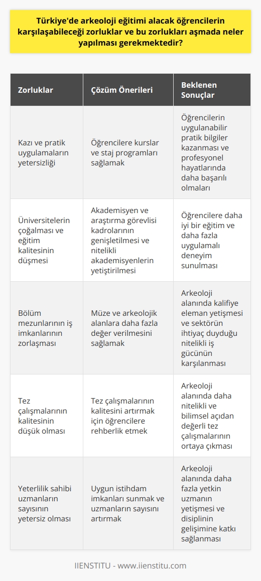Öğrencilerin karşılaşabileceği zorluklar ve çözüm önerileri  Türkiyede arkeoloji eğitimi alacak öğrencilerin karşılaşabileceği birçok zorluk vardır. Bu zorlukların başında kazı gibi pratik uygulamaların yetersizliği gelir. Teorik bilginin yanı sıra, bu bilgilerin pratikte uygulanabilirliği öğrencilerin profesyonel hayatlarındaki başarıları üzerinde etkilidir. Bu durum özellikle bilimsel kazılı olan üniversitelerde eğitim görmeyen öğrencileri olumsuz etkilemektedir. Bu öğrenciler, kendilerine uygulanabilir pratik bilgiler kazandıracak deneyimlere sahip olmadan mezun olabilmektedirler. Bu durum, arkeoloji eğitimi alan öğrenciler arasında haksız bir rekabet yaratabilir.  Bu noktada, Türkiyedeki arkeoloji eğitimi veren üniversitelerin çoğalması ve eğitimin kalitesinin düşmesi, bölüm mezunlarının iş imkanlarını zorlaştırmaktadır. Her ne kadar üniversitelerin çoğalması eğitime ulaşılabilirliği artırsa da, aynı zamanda arkeoloji disiplini içerisindeki nitelikli ve donanımlı profesyonellerin sayısını düşürebilir. Bu durum, arkeoloji alanında kalifiye eleman yetişmesini ve sektörün ihtiyaç duyduğu nitelikli iş gücünün karşılanmasını zorlaştırır.  İstihdam ve eğitim sorunlarını aşmak için alınabilecek tedbirler arasında, öğrencilere kurslar ve staj programları sağlamak, tez çalışmalarının kalitesini artırmak ve müze ve arkeolojik alanlara daha fazla değer verilmesini sağlamak yer alır. Ayrıca, arkeoloji eğitimi veren üniversitelerdeki akademisyen ve araştırma görevlisi kadrolarının genişletilmesi ve eğitimin kalitesini artırmak için nitelikli akademisyenlerin yetiştirilmesi, öğrencilere daha iyi bir eğitim ve daha fazla uygulamalı deneyim sunabilir. Son olarak, bu alanda yeterlilik sahibi olan   ların sayısını artırmak için uygun    imkanları sunulması gerekmektedir. Bu çözüm önerileriyle, Türkiyede arkeoloji eğitiminin kalitesi artırılabilir ve öğrencilerin bu eğitimi alırken karşılaşabilecekleri zorluklar daha aza indirgenebilir.