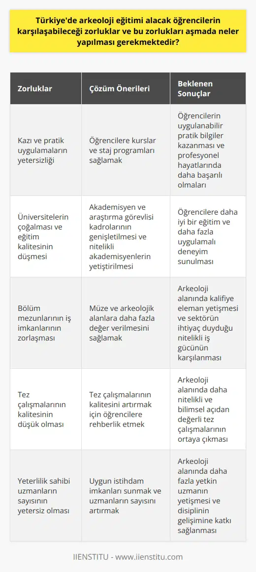Öğrencilerin karşılaşabileceği zorluklar ve çözüm önerileri Türkiyede arkeoloji eğitimi alacak öğrencilerin karşılaşabileceği birçok zorluk vardır. Bu zorlukların başında kazı gibi pratik uygulamaların yetersizliği gelir. Teorik bilginin yanı sıra, bu bilgilerin pratikte uygulanabilirliği öğrencilerin profesyonel hayatlarındaki başarıları üzerinde etkilidir. Bu durum özellikle bilimsel kazılı olan üniversitelerde eğitim görmeyen öğrencileri olumsuz etkilemektedir. Bu öğrenciler, kendilerine uygulanabilir pratik bilgiler kazandıracak deneyimlere sahip olmadan mezun olabilmektedirler. Bu durum, arkeoloji eğitimi alan öğrenciler arasında haksız bir rekabet yaratabilir. Bu noktada, Türkiyedeki arkeoloji eğitimi veren üniversitelerin çoğalması ve eğitimin kalitesinin düşmesi, bölüm mezunlarının iş imkanlarını zorlaştırmaktadır. Her ne kadar üniversitelerin çoğalması eğitime ulaşılabilirliği artırsa da, aynı zamanda arkeoloji disiplini içerisindeki nitelikli ve donanımlı profesyonellerin sayısını düşürebilir. Bu durum, arkeoloji alanında kalifiye eleman yetişmesini ve sektörün ihtiyaç duyduğu nitelikli iş gücünün karşılanmasını zorlaştırır. İstihdam ve eğitim sorunlarını aşmak için alınabilecek tedbirler arasında, öğrencilere kurslar ve staj programları sağlamak, tez çalışmalarının kalitesini artırmak ve müze ve arkeolojik alanlara daha fazla değer verilmesini sağlamak yer alır. Ayrıca, arkeoloji eğitimi veren üniversitelerdeki akademisyen ve araştırma görevlisi kadrolarının genişletilmesi ve eğitimin kalitesini artırmak için nitelikli akademisyenlerin yetiştirilmesi, öğrencilere daha iyi bir eğitim ve daha fazla uygulamalı deneyim sunabilir. Son olarak, bu alanda yeterlilik sahibi olan ların sayısını artırmak için uygun imkanları sunulması gerekmektedir. Bu çözüm önerileriyle, Türkiyede arkeoloji eğitiminin kalitesi artırılabilir ve öğrencilerin bu eğitimi alırken karşılaşabilecekleri zorluklar daha aza indirgenebilir.