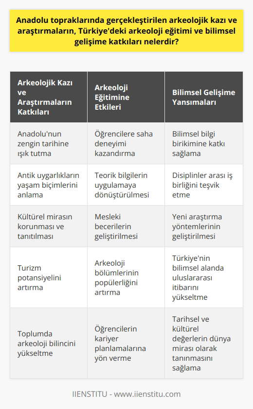 Anadolu topraklarında gerçekleştirilen arkeolojik kazı ve araştırmalar, Türkiyedeki arkeoloji eğitimi ve bilimsel gelişime oldukça önemli katkılar sunmaktadır. Bu sayede kazılarda elde edilen bilgiler, arkeoloji eğitimini bir adım ileri taşırken, Türkiyenin de bilimsel gelişimini desteklemektedir. Özellikle bu araştırmalar sayesinde arkeoloji öğrencileri, arkeoloji üzerine sağlam bir bilgi birikimi ve saha deneyimi kazanma fırsatı bulmaktadır.  Anadoludaki arkeolojik kazı ve araştırmaların, Türkiyenin bilimsel gelişimine katkıları bir hayli büyük. Bu araştırmalar, Türkiyedeki bilim dünyasının dünya standartlarında bir seviyeye ulaşmasına olanak sağlar. Bu durum geri sarkan durumu tamamlamak için önemli bir adım. Arkeolojik çalışmalardan elde edilen bilgiler bilimsel alanlarda kullanılır ve bu bilgiler, Türkiyenin bilimsel gelişiminde büyük bir rol oynar.  Ayrıca, arkeolojik kazılar ve araştırmalar, arkeoloji öğrencilerinin saha deneyimi kazanmasında oldukça etkilidir. Özellikle üniversitelerin düzenlediği kazı projeleri, öğrencilerin hem teorik bilgilerini uygulama fırsatı bulmalarını, hem de arkeolojik çalışmalarda yer alarak deneyim kazanmalarını sağlar. Bu da onların eğitimleri boyunca kazandıkları bilgilerin pekişmesine ve mesleki becerilerini geliştirmelerine yardımcı olur.  Her ne kadar Anadoluda yapılan arkeolojik kazı ve araştırmaların Türkiyeye sayısız katkıları olsa da, bu durum arkeolojinin kapsamını anlamamız ve kazıların ne anlama geldiğini daha iyi kavramamız gerektiğini de gösterir. Bu nedenle, bu konuda toplumun bilinçlendirilmesi ve arkeoloji eğitiminin daha etkin hale getirilmesi gerekmektedir. Bu sayede, arkeoloji biliminin gerçek anlamının daha iyi kavranacağı bir Türkiye olması umuduyla.