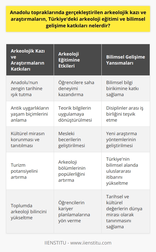 Anadolu topraklarında gerçekleştirilen arkeolojik kazı ve araştırmalar, Türkiyedeki arkeoloji eğitimi ve bilimsel gelişime oldukça önemli katkılar sunmaktadır. Bu sayede kazılarda elde edilen bilgiler, arkeoloji eğitimini bir adım ileri taşırken, Türkiyenin de bilimsel gelişimini desteklemektedir. Özellikle bu araştırmalar sayesinde arkeoloji öğrencileri, arkeoloji üzerine sağlam bir bilgi birikimi ve saha deneyimi kazanma fırsatı bulmaktadır.  Anadoludaki arkeolojik kazı ve araştırmaların, Türkiyenin bilimsel gelişimine katkıları bir hayli büyük. Bu araştırmalar, Türkiyedeki bilim dünyasının dünya standartlarında bir seviyeye ulaşmasına olanak sağlar. Bu durum geri sarkan durumu tamamlamak için önemli bir adım. Arkeolojik çalışmalardan elde edilen bilgiler bilimsel alanlarda kullanılır ve bu bilgiler, Türkiyenin bilimsel gelişiminde büyük bir rol oynar.  Ayrıca, arkeolojik kazılar ve araştırmalar, arkeoloji öğrencilerinin saha deneyimi kazanmasında oldukça etkilidir. Özellikle üniversitelerin düzenlediği kazı projeleri, öğrencilerin hem teorik bilgilerini uygulama fırsatı bulmalarını, hem de arkeolojik çalışmalarda yer alarak deneyim kazanmalarını sağlar. Bu da onların eğitimleri boyunca kazandıkları bilgilerin pekişmesine ve mesleki becerilerini geliştirmelerine yardımcı olur.  Her ne kadar Anadoluda yapılan arkeolojik kazı ve araştırmaların Türkiyeye sayısız katkıları olsa da, bu durum arkeolojinin kapsamını anlamamız ve kazıların ne anlama geldiğini daha iyi kavramamız gerektiğini de gösterir. Bu nedenle, bu konuda toplumun bilinçlendirilmesi ve arkeoloji eğitiminin daha etkin hale getirilmesi gerekmektedir. Bu sayede, arkeoloji biliminin gerçek anlamının daha iyi kavranacağı bir Türkiye olması umuduyla.