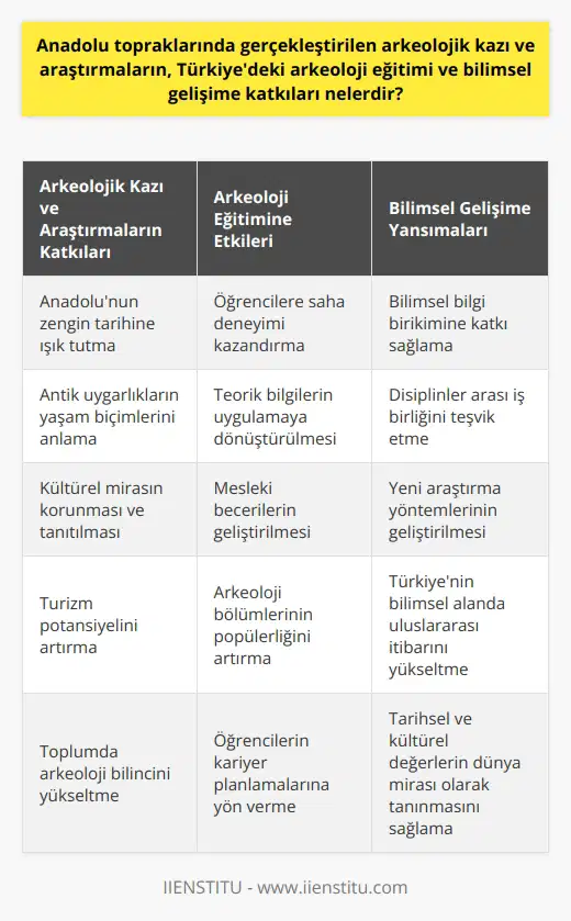 Anadolu topraklarında gerçekleştirilen arkeolojik kazı ve araştırmalar, Türkiyedeki arkeoloji eğitimi ve bilimsel gelişime oldukça önemli katkılar sunmaktadır. Bu sayede kazılarda elde edilen bilgiler, arkeoloji eğitimini bir adım ileri taşırken, Türkiyenin de bilimsel gelişimini desteklemektedir. Özellikle bu araştırmalar sayesinde arkeoloji öğrencileri, arkeoloji üzerine sağlam bir bilgi birikimi ve saha deneyimi kazanma fırsatı bulmaktadır. Anadoludaki arkeolojik kazı ve araştırmaların, Türkiyenin bilimsel gelişimine katkıları bir hayli büyük. Bu araştırmalar, Türkiyedeki bilim dünyasının dünya standartlarında bir seviyeye ulaşmasına olanak sağlar. Bu durum geri sarkan durumu tamamlamak için önemli bir adım. Arkeolojik çalışmalardan elde edilen bilgiler bilimsel alanlarda kullanılır ve bu bilgiler, Türkiyenin bilimsel gelişiminde büyük bir rol oynar. Ayrıca, arkeolojik kazılar ve araştırmalar, arkeoloji öğrencilerinin saha deneyimi kazanmasında oldukça etkilidir. Özellikle üniversitelerin düzenlediği kazı projeleri, öğrencilerin hem teorik bilgilerini uygulama fırsatı bulmalarını, hem de arkeolojik çalışmalarda yer alarak deneyim kazanmalarını sağlar. Bu da onların eğitimleri boyunca kazandıkları bilgilerin pekişmesine ve mesleki becerilerini geliştirmelerine yardımcı olur. Her ne kadar Anadoluda yapılan arkeolojik kazı ve araştırmaların Türkiyeye sayısız katkıları olsa da, bu durum arkeolojinin kapsamını anlamamız ve kazıların ne anlama geldiğini daha iyi kavramamız gerektiğini de gösterir. Bu nedenle, bu konuda toplumun bilinçlendirilmesi ve arkeoloji eğitiminin daha etkin hale getirilmesi gerekmektedir. Bu sayede, arkeoloji biliminin gerçek anlamının daha iyi kavranacağı bir Türkiye olması umuduyla.