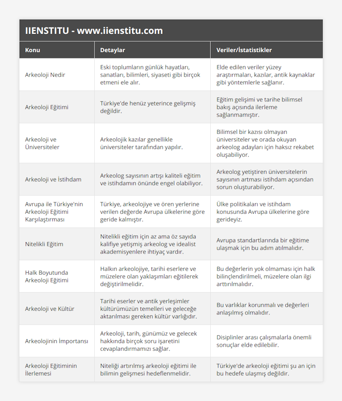 Arkeoloji Nedir, Eski toplumların günlük hayatları, sanatları, bilimleri, siyaseti gibi birçok etmeni ele alır, Elde edilen veriler yüzey araştırmaları, kazılar, antik kaynaklar gibi yöntemlerle sağlanır, Arkeoloji Eğitimi, Türkiye'de henüz yeterince gelişmiş değildir, Eğitim gelişimi ve tarihe bilimsel bakış açısında ilerleme sağlanmamıştır, Arkeoloji ve Üniversiteler, Arkeolojik kazılar genellikle üniversiteler tarafından yapılır, Bilimsel bir kazısı olmayan üniversiteler ve orada okuyan arkeolog adayları için haksız rekabet oluşabiliyor, Arkeoloji ve İstihdam, Arkeolog sayısının artışı kaliteli eğitim ve istihdamın önünde engel olabiliyor, Arkeolog yetiştiren üniversitelerin sayısının artması istihdam açısından sorun oluşturabiliyor, Avrupa ile Türkiye'nin Arkeoloji Eğitimi Karşılaştırması, Türkiye, arkeolojiye ve ören yerlerine verilen değerde Avrupa ülkelerine göre geride kalmıştır, Ülke politikaları ve istihdam konusunda Avrupa ülkelerine göre gerideyiz, Nitelikli Eğitim, Nitelikli eğitim için az ama öz sayıda kalifiye yetişmiş arkeolog ve idealist akademisyenlere ihtiyaç vardır, Avrupa standartlarında bir eğitime ulaşmak için bu adım atılmalıdır, Halk Boyutunda Arkeoloji Eğitimi, Halkın arkeolojiye, tarihi eserlere ve müzelere olan yaklaşımları eğitilerek değiştirilmelidir, Bu değerlerin yok olmaması için halk bilinçlendirilmeli, müzelere olan ilgi arttırılmalıdır, Arkeoloji ve Kültür, Tarihi eserler ve antik yerleşimler kültürümüzün temelleri ve geleceğe aktarılması gereken kültür varlığıdır, Bu varlıklar korunmalı ve değerleri anlaşılmış olmalıdır, Arkeolojinin İmportansı, Arkeoloji, tarih, günümüz ve gelecek hakkında birçok soru işaretini cevaplandırmamızı sağlar, Disiplinler arası çalışmalarla önemli sonuçlar elde edilebilir, Arkeoloji Eğitiminin İlerlemesi, Niteliği artırılmış arkeoloji eğitimi ile bilimin gelişmesi hedeflenmelidir, Türkiye'de arkeoloji eğitimi şu an için bu hedefe ulaşmış değildir