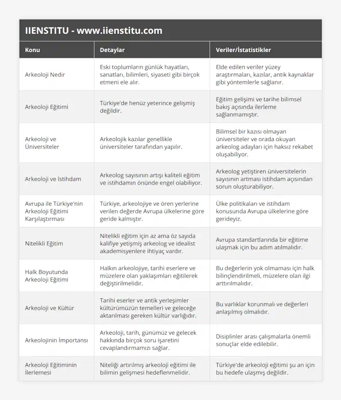 Arkeoloji Nedir, Eski toplumların günlük hayatları, sanatları, bilimleri, siyaseti gibi birçok etmeni ele alır, Elde edilen veriler yüzey araştırmaları, kazılar, antik kaynaklar gibi yöntemlerle sağlanır, Arkeoloji Eğitimi, Türkiye'de henüz yeterince gelişmiş değildir, Eğitim gelişimi ve tarihe bilimsel bakış açısında ilerleme sağlanmamıştır, Arkeoloji ve Üniversiteler, Arkeolojik kazılar genellikle üniversiteler tarafından yapılır, Bilimsel bir kazısı olmayan üniversiteler ve orada okuyan arkeolog adayları için haksız rekabet oluşabiliyor, Arkeoloji ve İstihdam, Arkeolog sayısının artışı kaliteli eğitim ve istihdamın önünde engel olabiliyor, Arkeolog yetiştiren üniversitelerin sayısının artması istihdam açısından sorun oluşturabiliyor, Avrupa ile Türkiye'nin Arkeoloji Eğitimi Karşılaştırması, Türkiye, arkeolojiye ve ören yerlerine verilen değerde Avrupa ülkelerine göre geride kalmıştır, Ülke politikaları ve istihdam konusunda Avrupa ülkelerine göre gerideyiz, Nitelikli Eğitim, Nitelikli eğitim için az ama öz sayıda kalifiye yetişmiş arkeolog ve idealist akademisyenlere ihtiyaç vardır, Avrupa standartlarında bir eğitime ulaşmak için bu adım atılmalıdır, Halk Boyutunda Arkeoloji Eğitimi, Halkın arkeolojiye, tarihi eserlere ve müzelere olan yaklaşımları eğitilerek değiştirilmelidir, Bu değerlerin yok olmaması için halk bilinçlendirilmeli, müzelere olan ilgi arttırılmalıdır, Arkeoloji ve Kültür, Tarihi eserler ve antik yerleşimler kültürümüzün temelleri ve geleceğe aktarılması gereken kültür varlığıdır, Bu varlıklar korunmalı ve değerleri anlaşılmış olmalıdır, Arkeolojinin İmportansı, Arkeoloji, tarih, günümüz ve gelecek hakkında birçok soru işaretini cevaplandırmamızı sağlar, Disiplinler arası çalışmalarla önemli sonuçlar elde edilebilir, Arkeoloji Eğitiminin İlerlemesi, Niteliği artırılmış arkeoloji eğitimi ile bilimin gelişmesi hedeflenmelidir, Türkiye'de arkeoloji eğitimi şu an için bu hedefe ulaşmış değildir