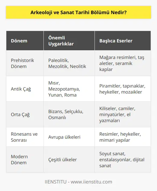 İnsanlık tarihinin başlangıcından günümüze kadar, çeşitli uygarlıkların yapmış olduğu tarihî eserlerin ve üretmiş olduğu sanat eserlerin, teorik ve uygulamalı derslerle verildiği dört yıllık bir lisans programıdır.