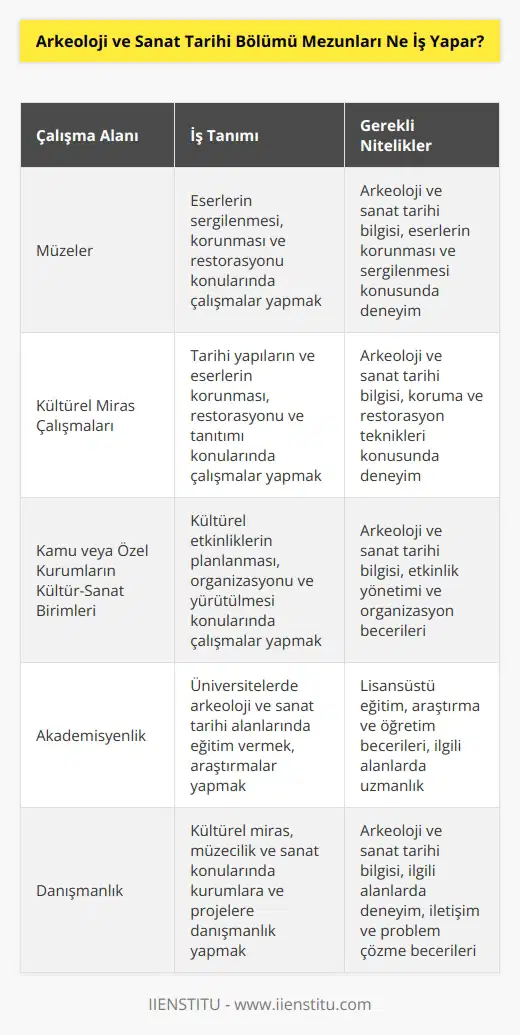 Kamu veya özel kurumların kültür-sanat birimlerinde, müzelerde ve kültürel miras çalışmaları yapan kuruluşlarda çalışma olanağı bulabilmektedirler. Lisansüstü eğitim aşamalarını tamamlayıp    olarak da çalışabilmektedirler.